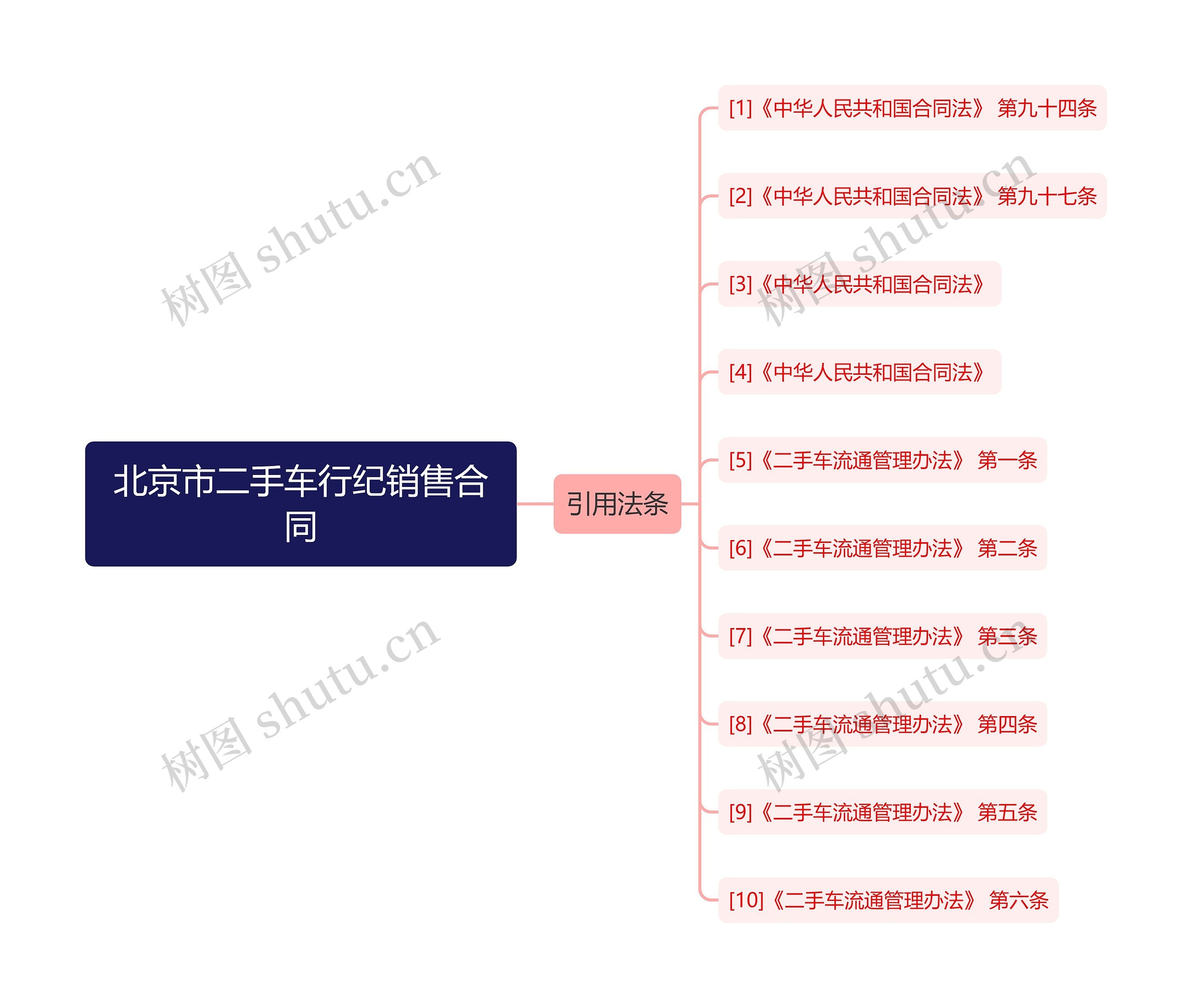 北京市二手车行纪销售合同思维导图