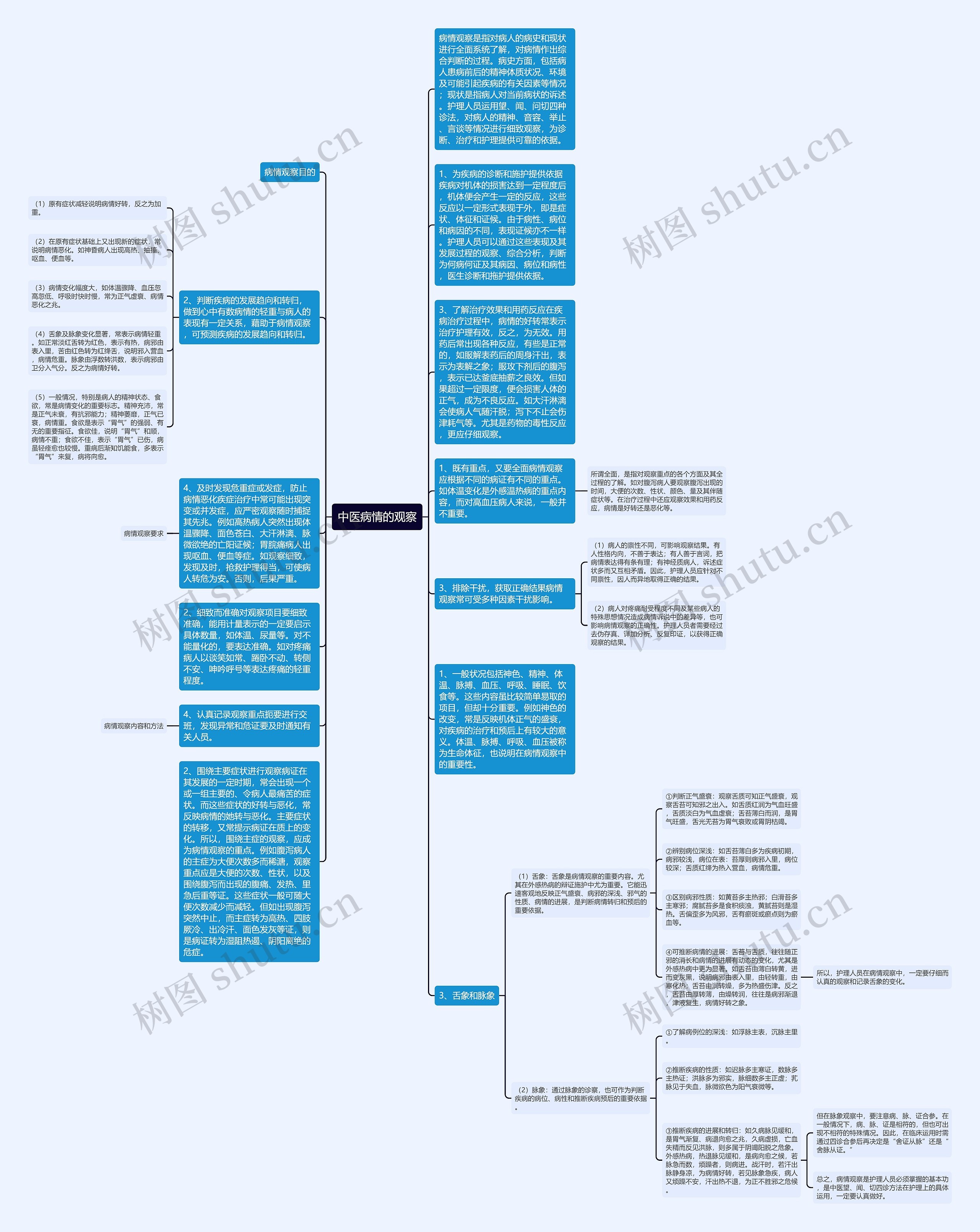 中医病情的观察思维导图