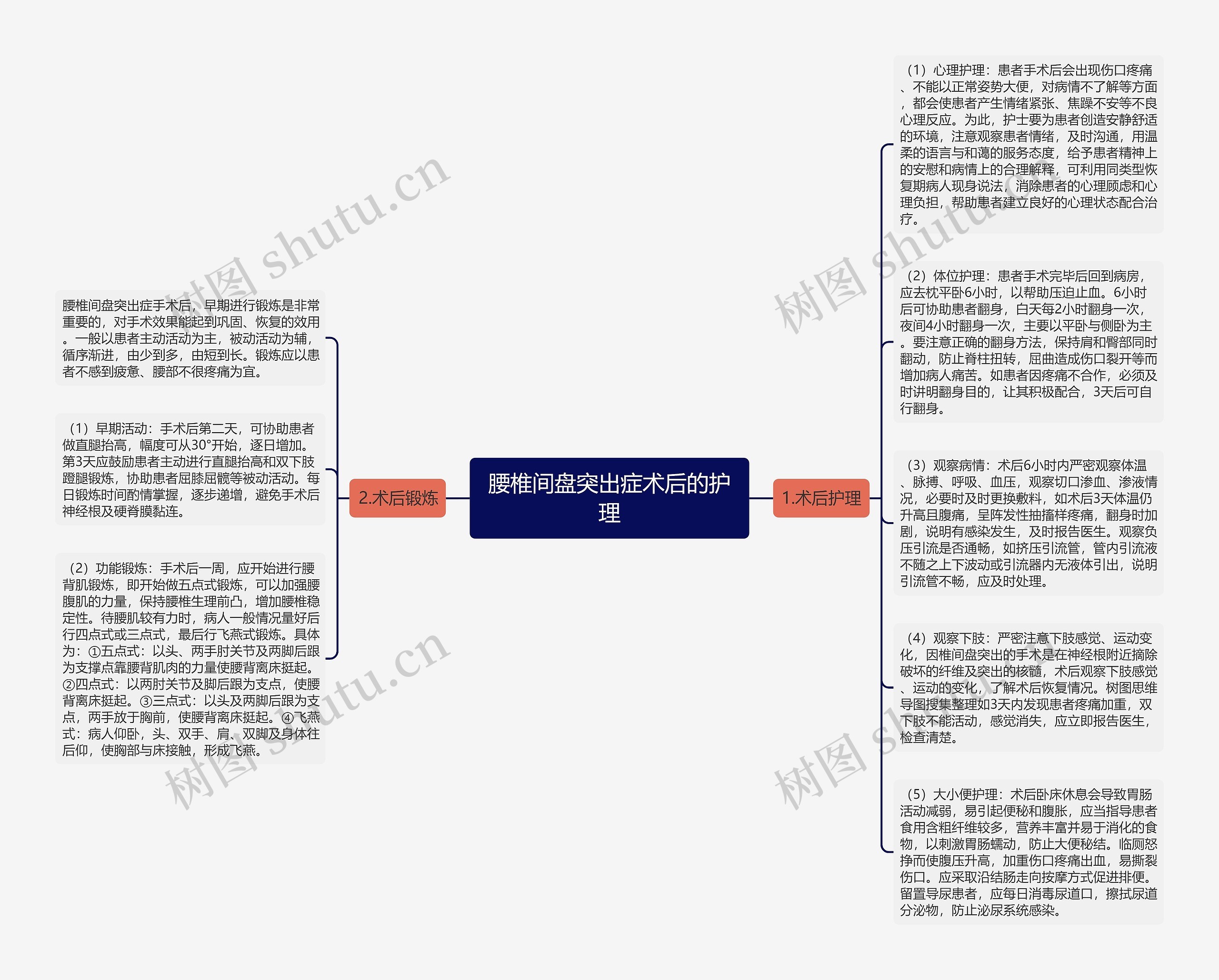 腰椎间盘突出症术后的护理思维导图