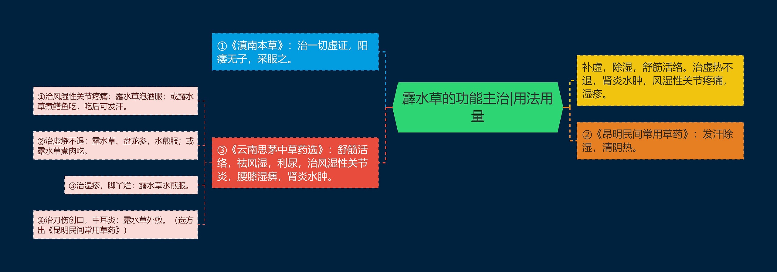 霹水草的功能主治|用法用量