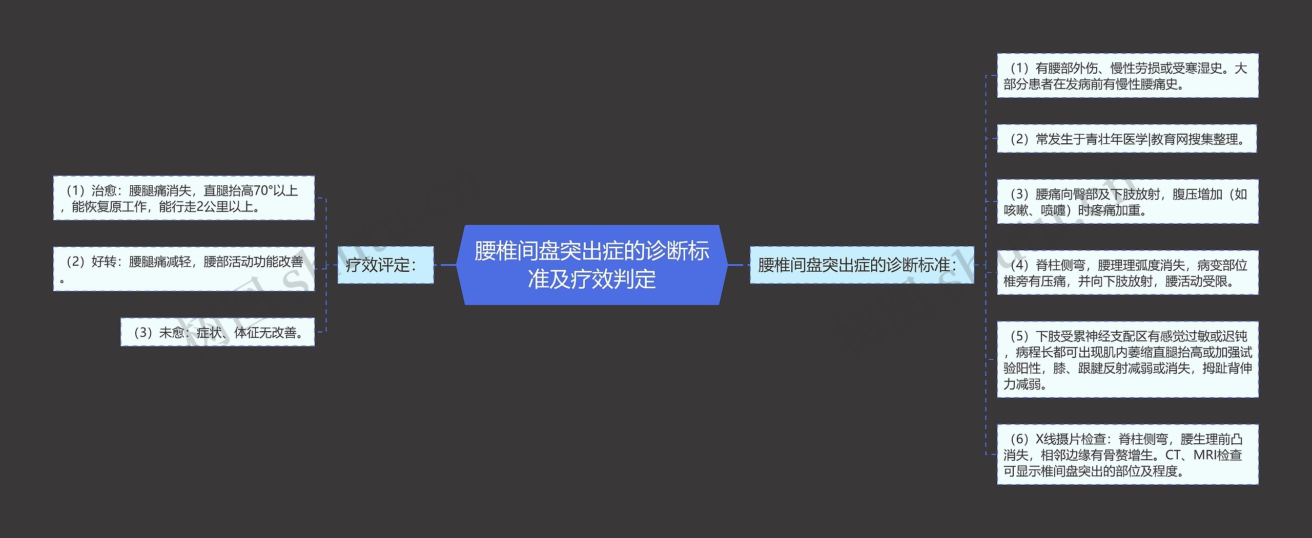 腰椎间盘突出症的诊断标准及疗效判定思维导图