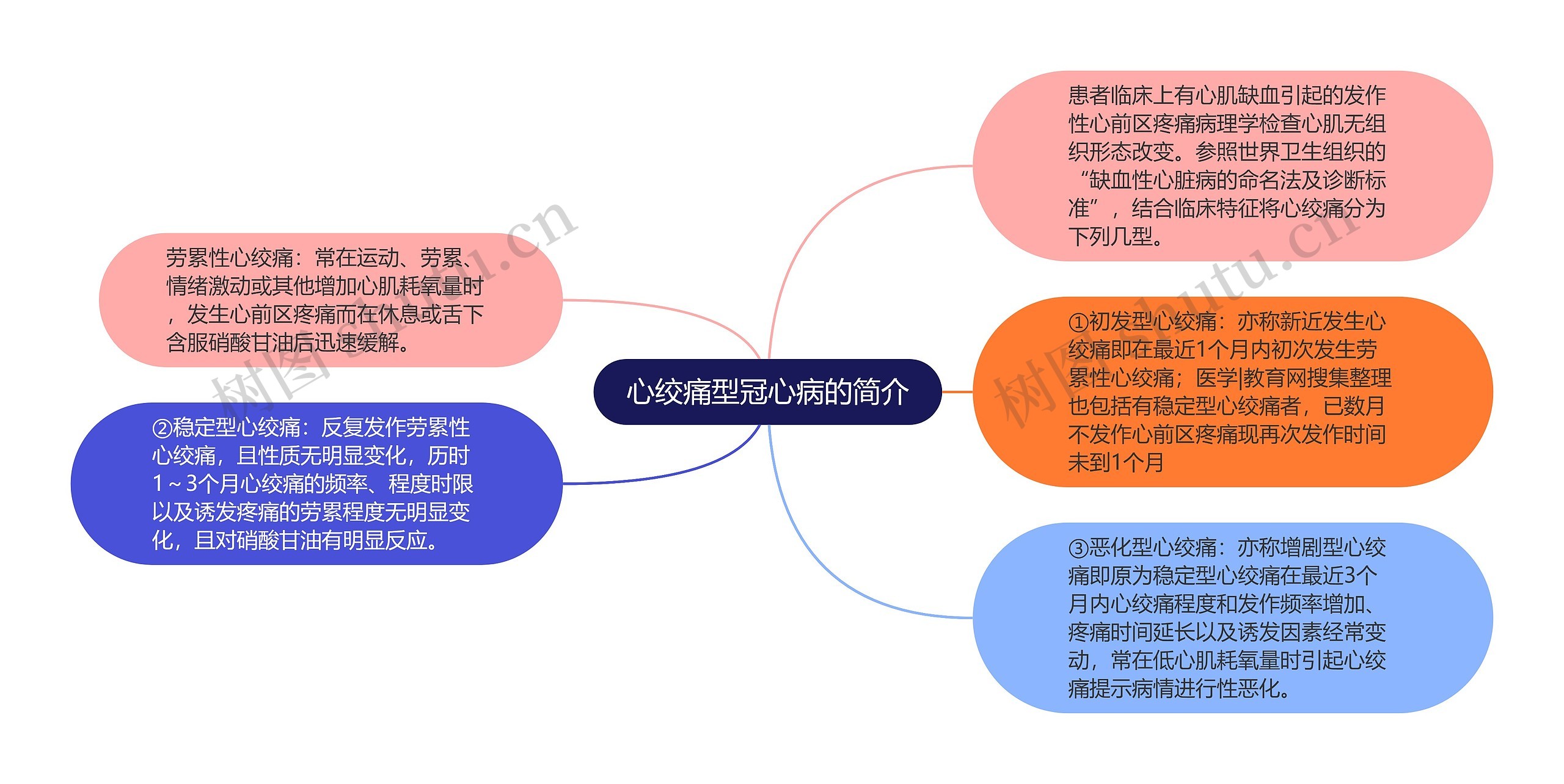 心绞痛型冠心病的简介