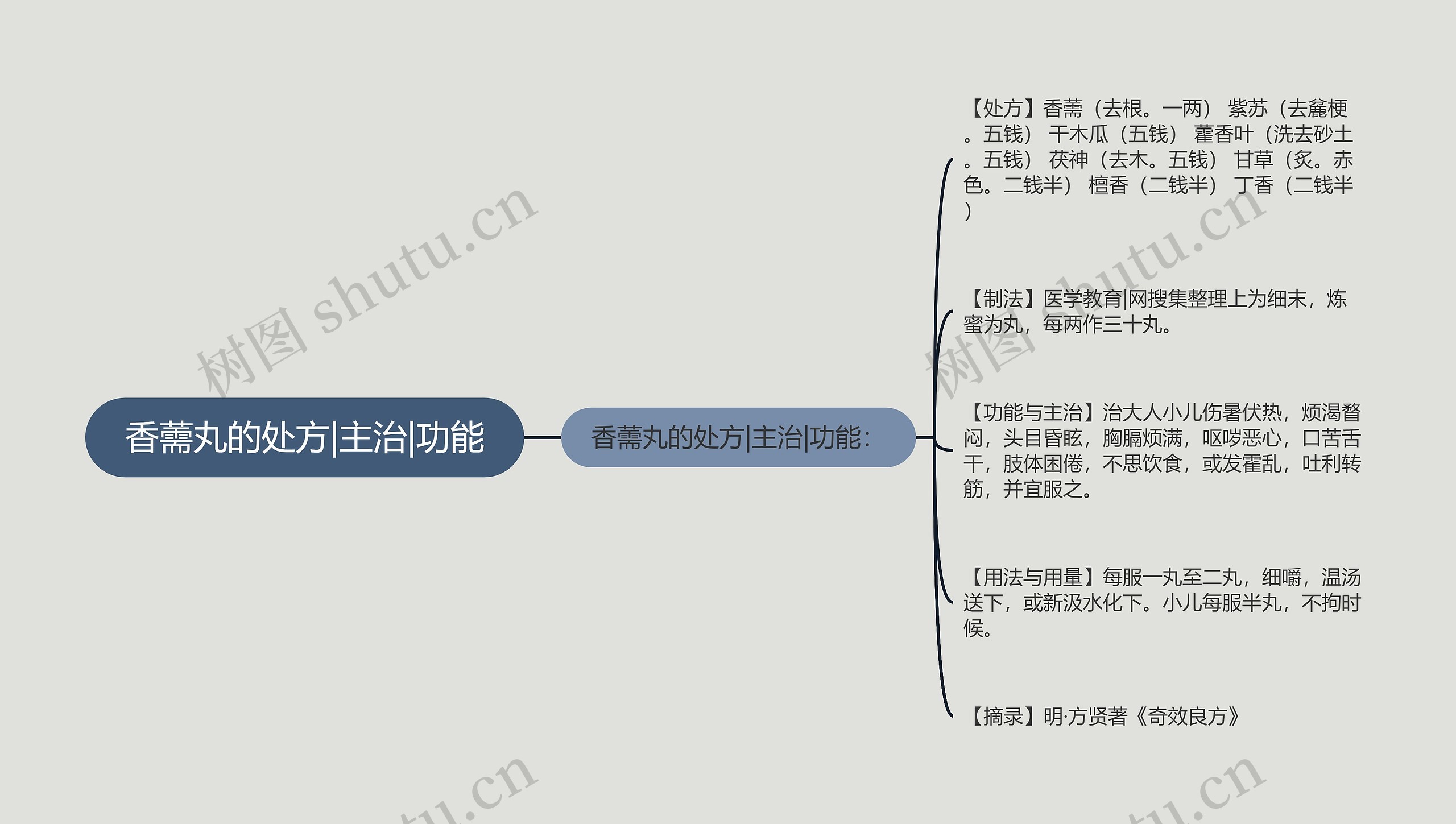 香薷丸的处方|主治|功能