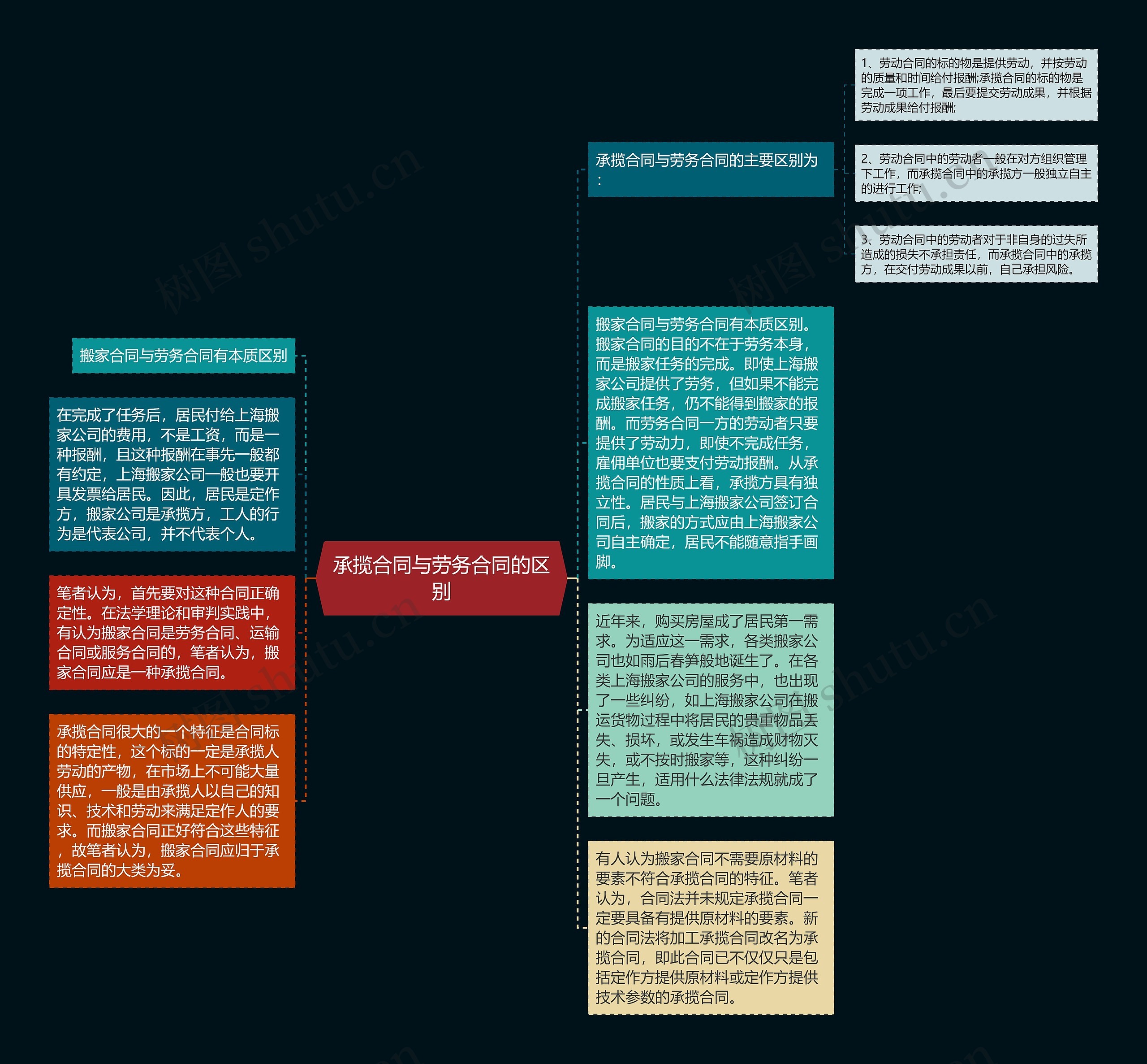 承揽合同与劳务合同的区别思维导图