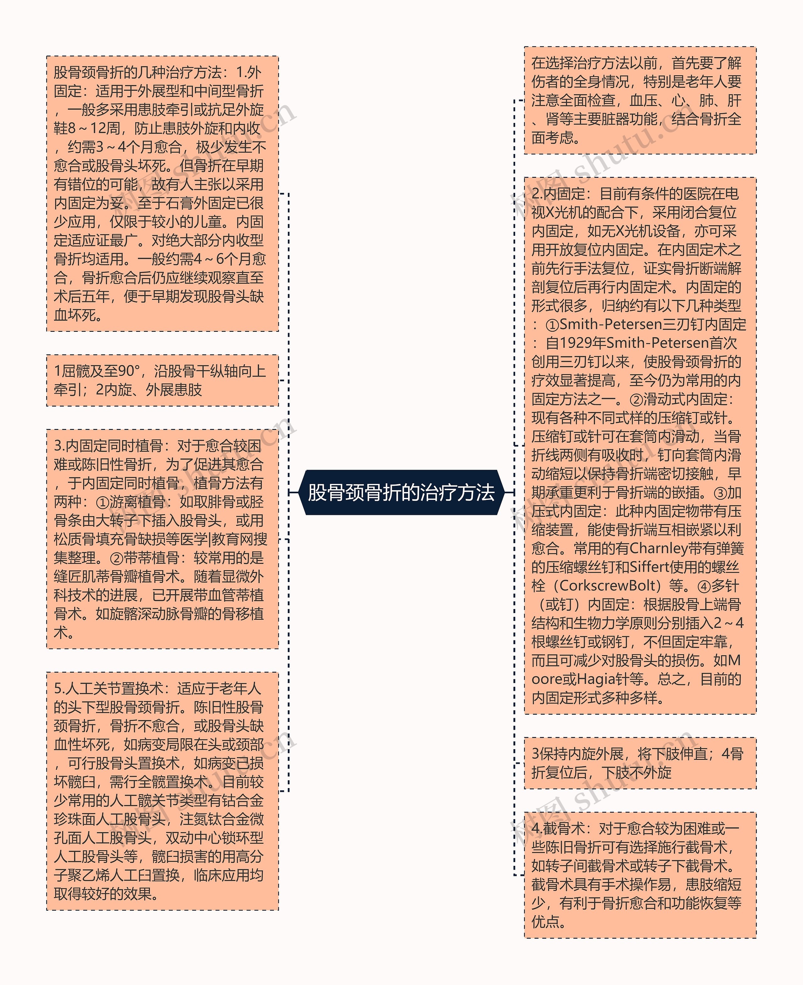 股骨颈骨折的治疗方法思维导图