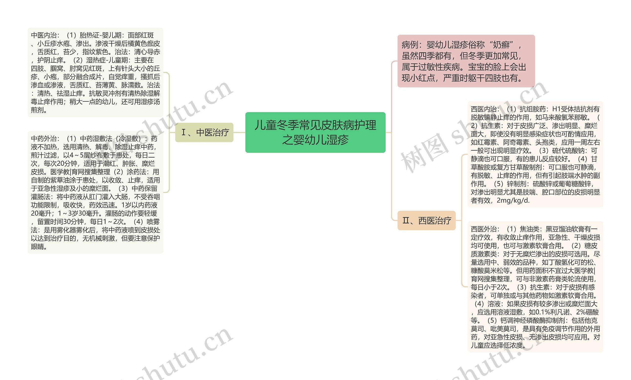 儿童冬季常见皮肤病护理之婴幼儿湿疹思维导图