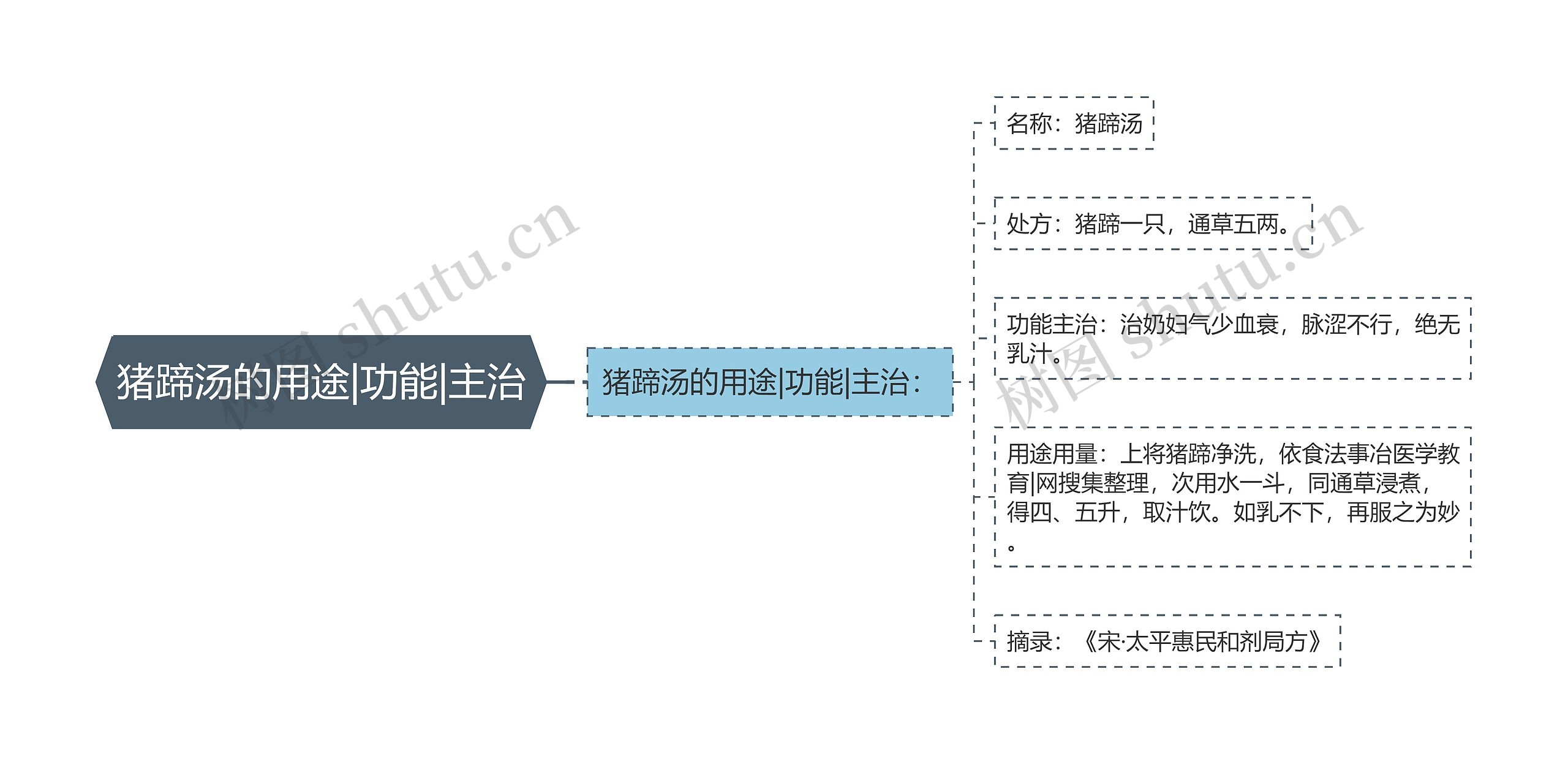 猪蹄汤的用途|功能|主治思维导图