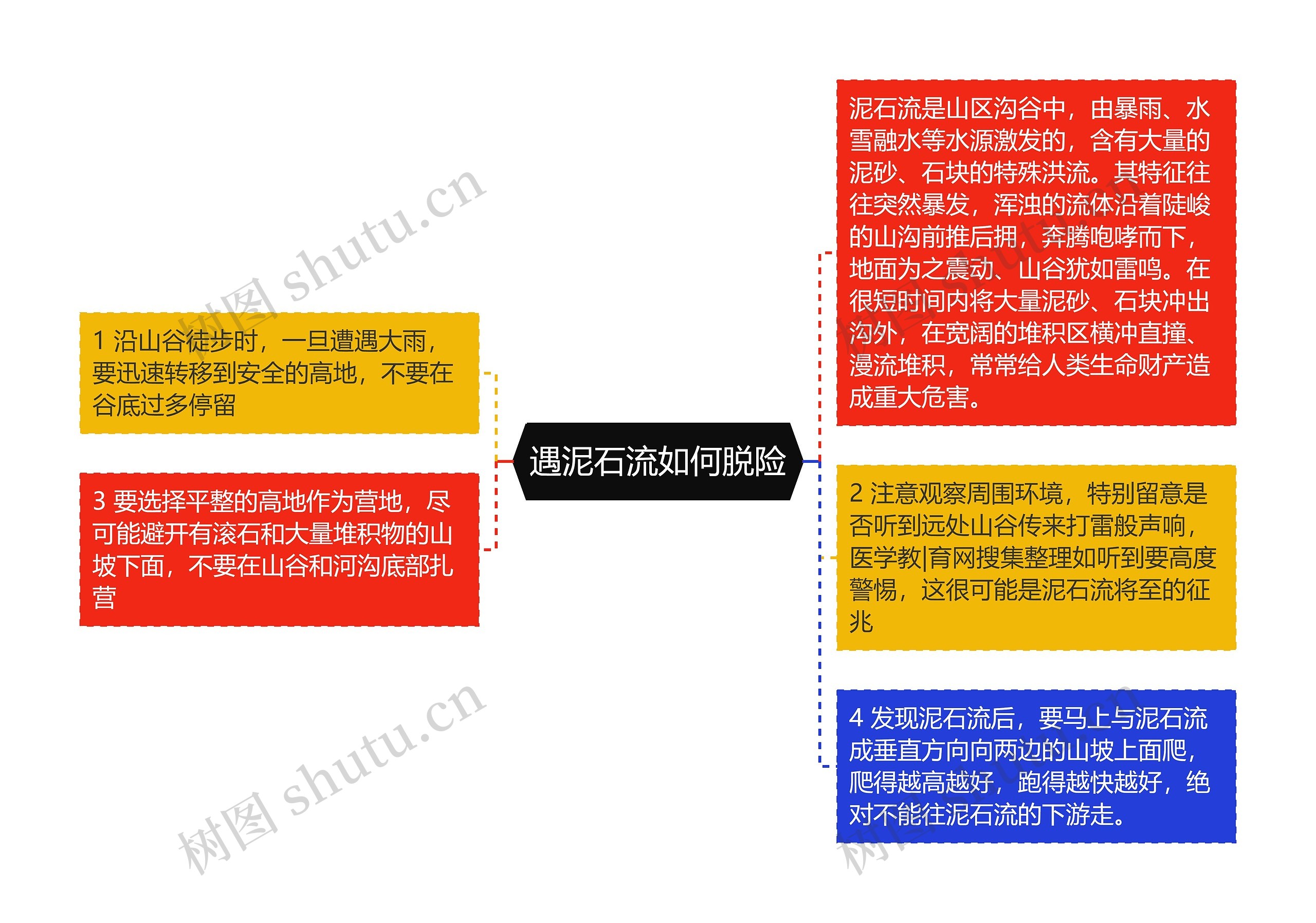 遇泥石流如何脱险思维导图