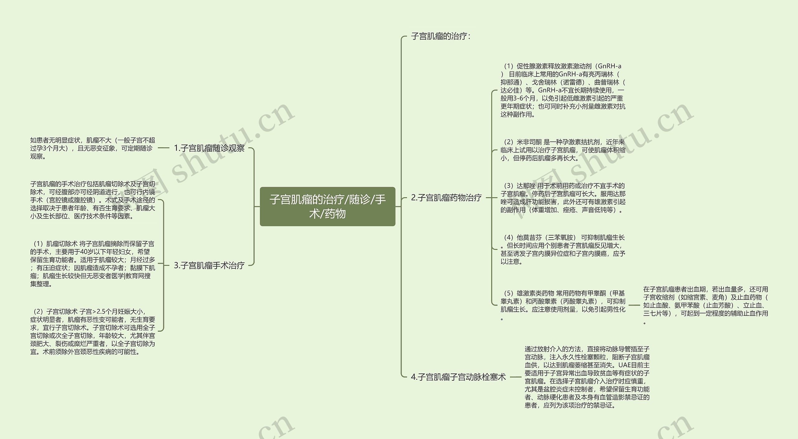 子宫肌瘤的治疗/随诊/手术/药物思维导图