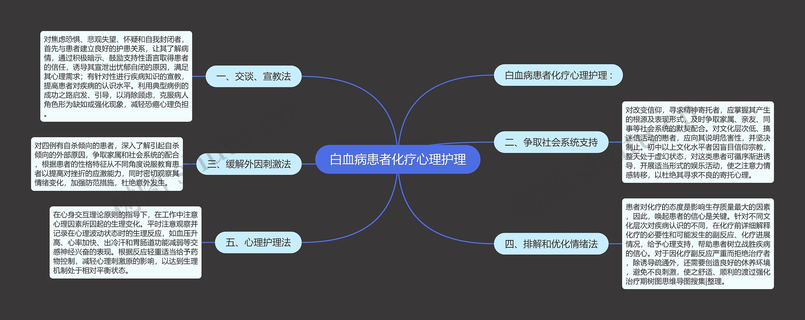 白血病患者化疗心理护理思维导图