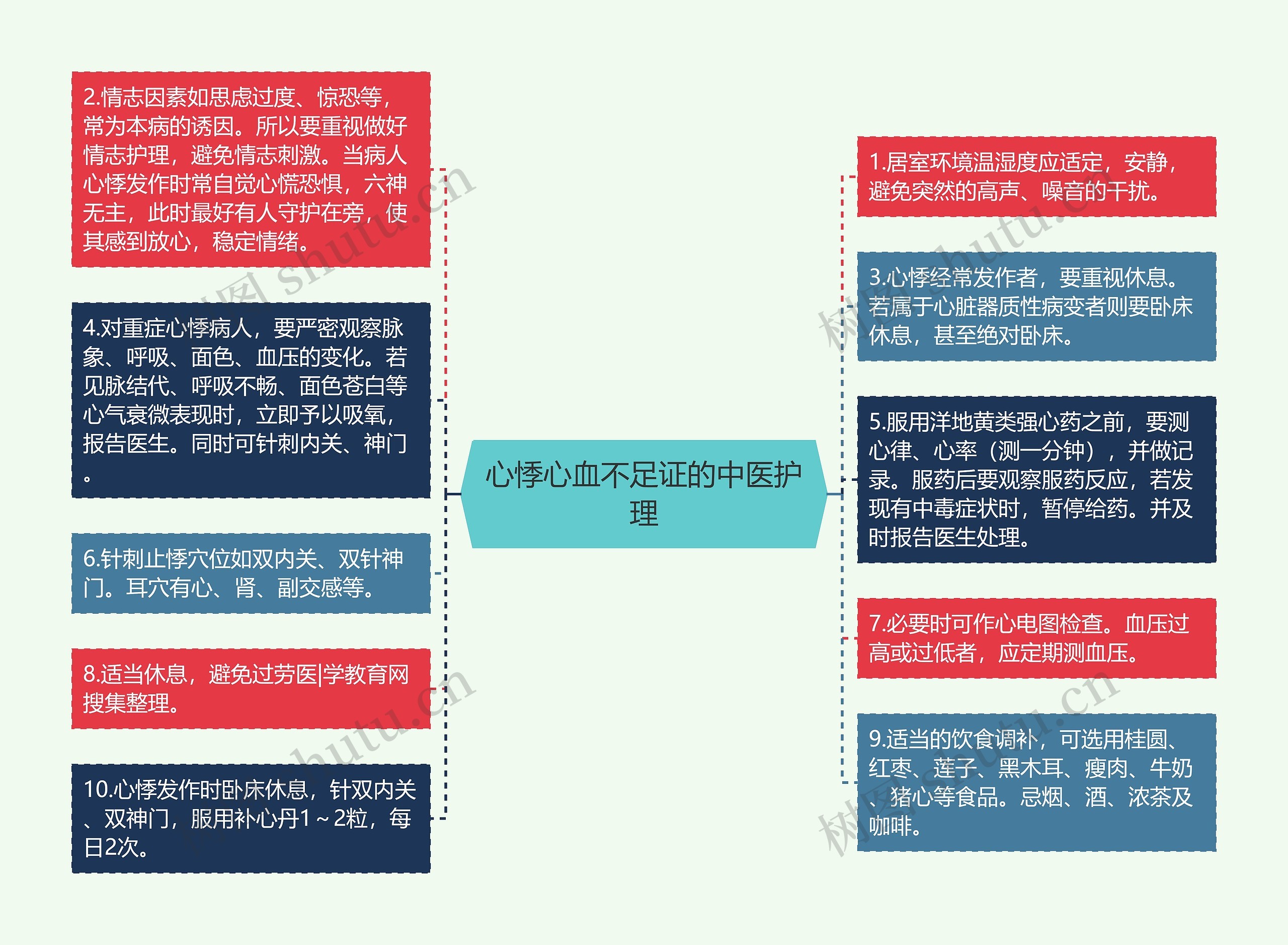 心悸心血不足证的中医护理思维导图