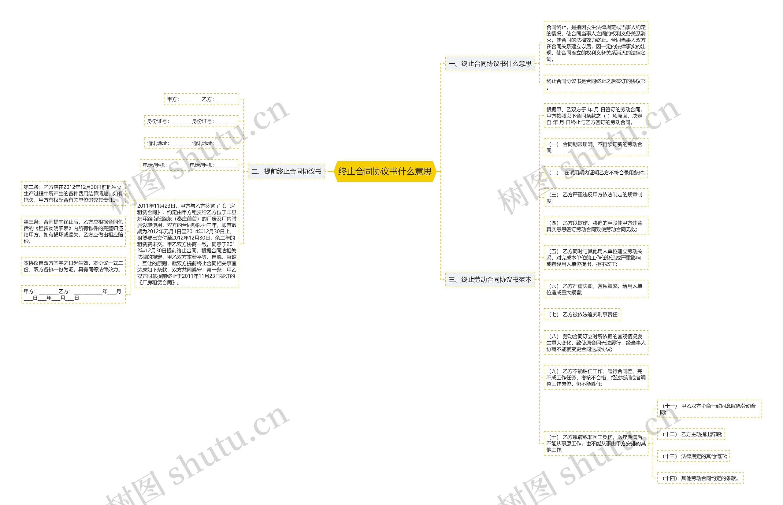 终止合同协议书什么意思思维导图