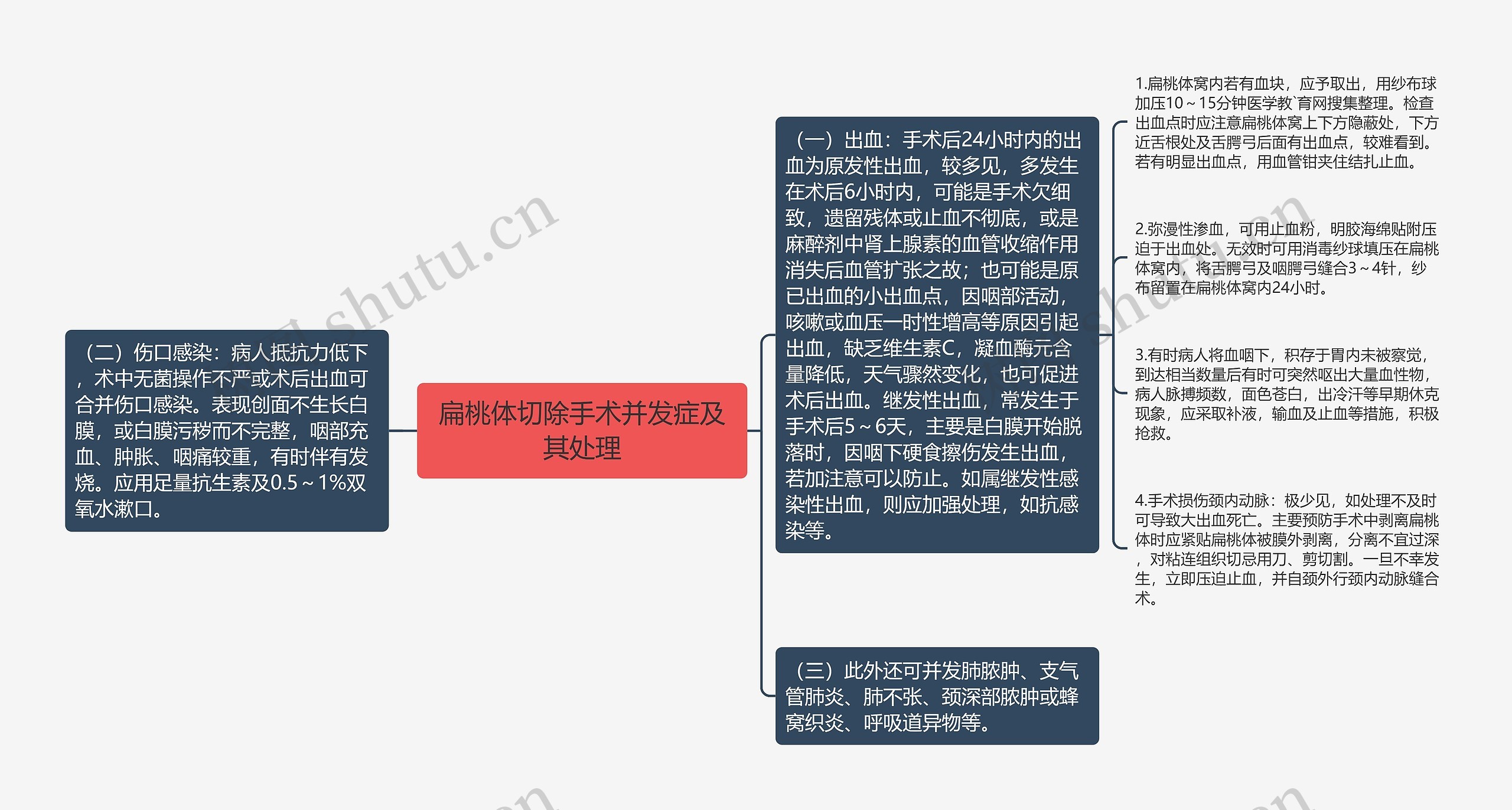 扁桃体切除手术并发症及其处理