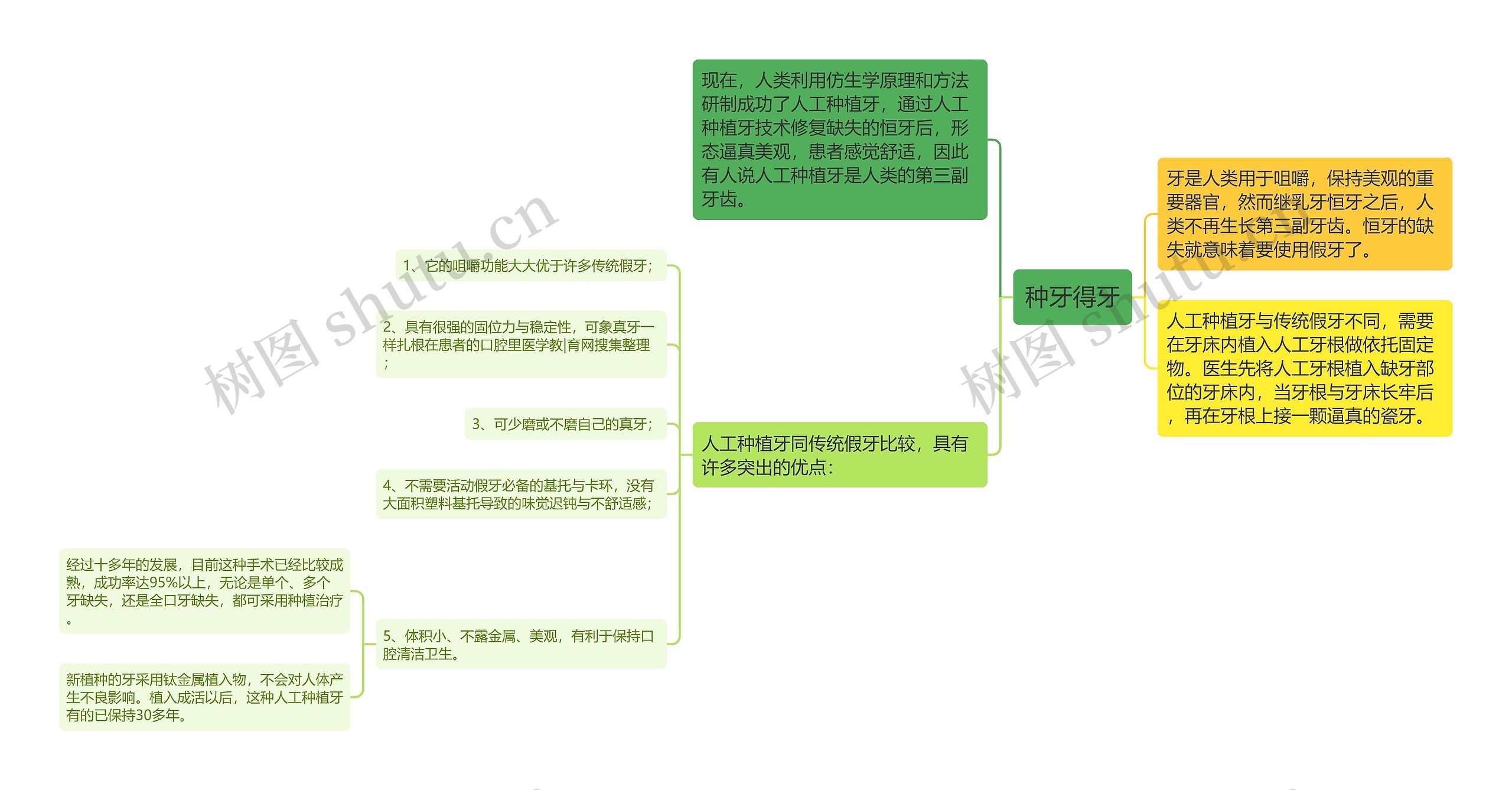 种牙得牙思维导图