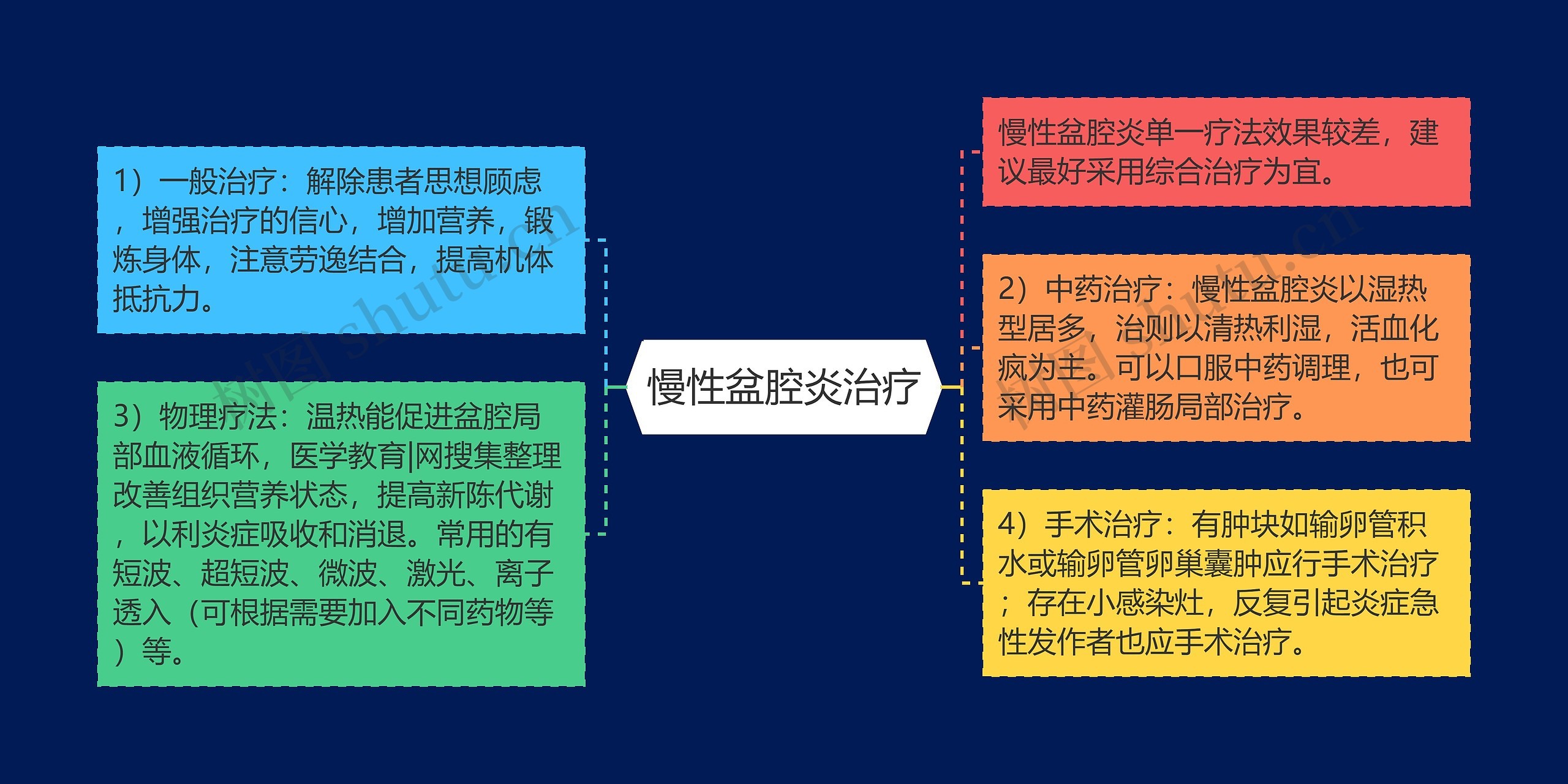 慢性盆腔炎治疗思维导图