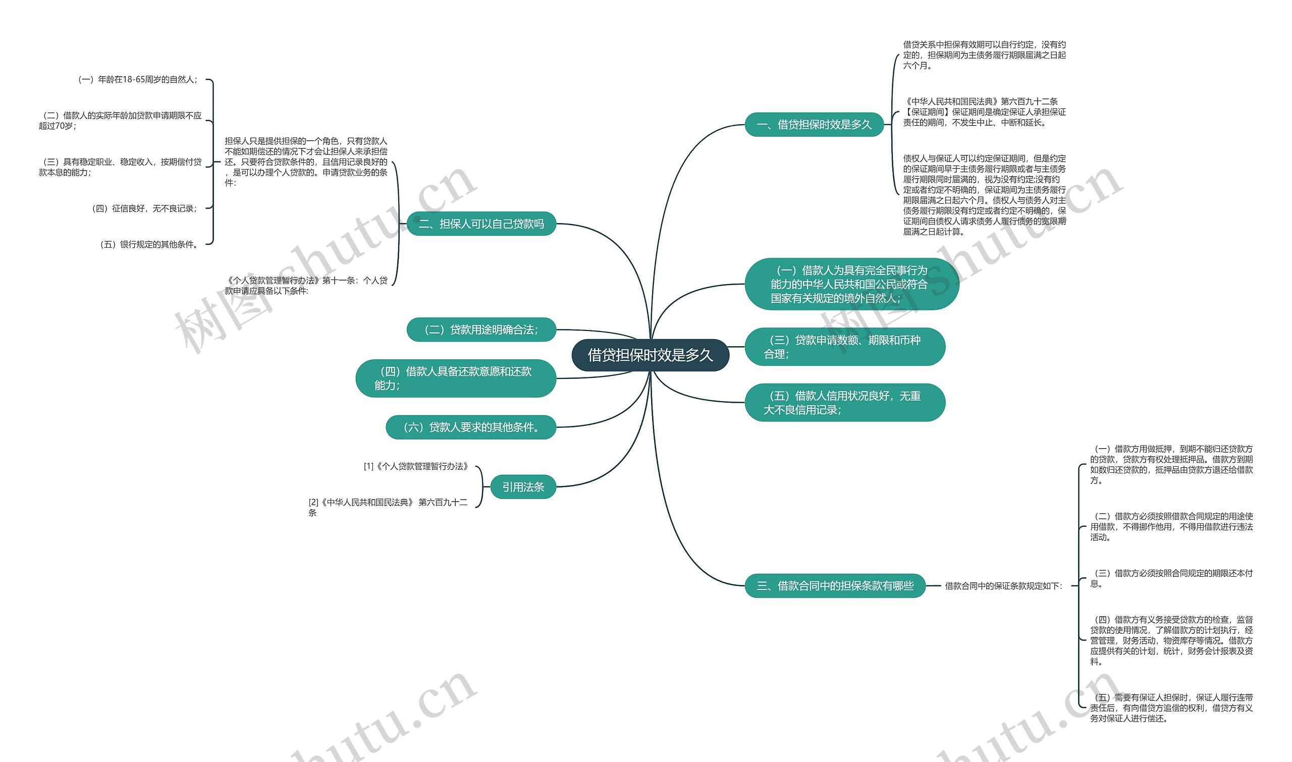 借贷担保时效是多久思维导图