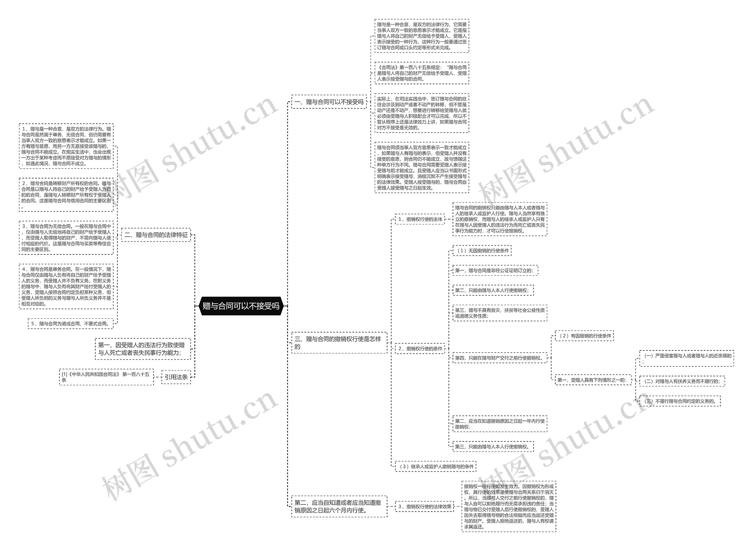 赠与合同可以不接受吗思维导图