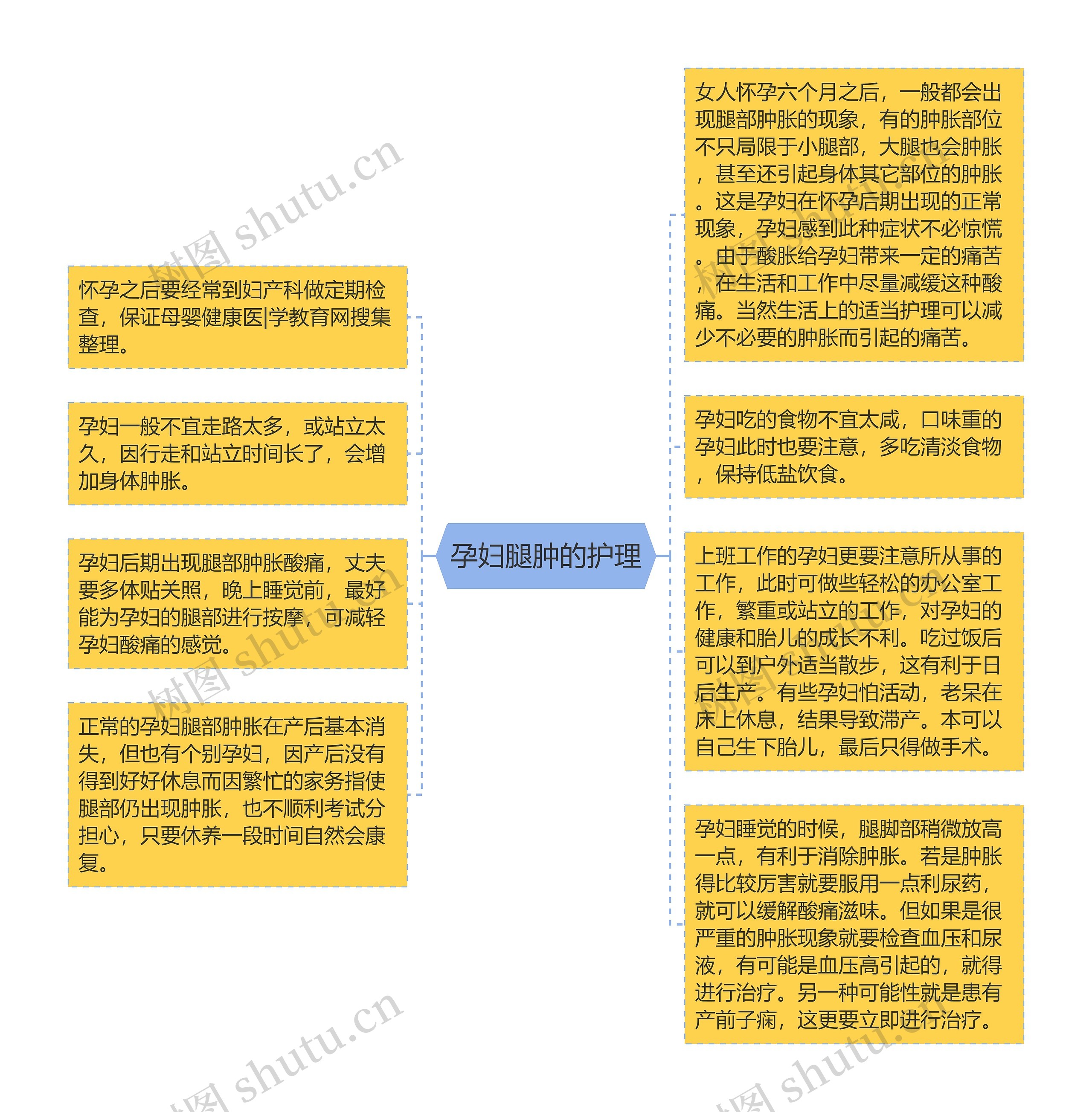 孕妇腿肿的护理思维导图