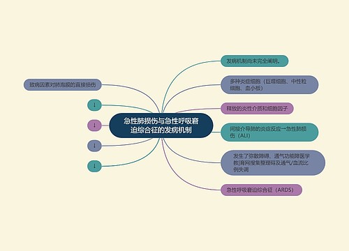 急性肺损伤与急性呼吸窘迫综合征的发病机制