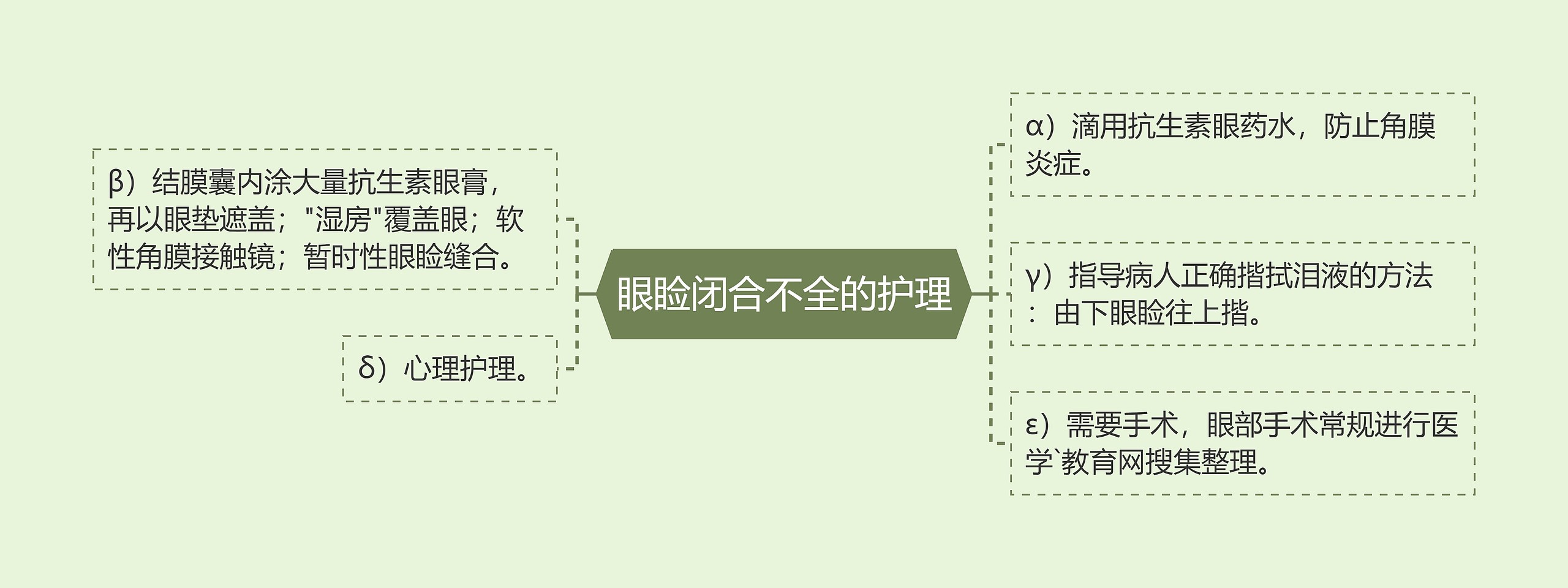 眼睑闭合不全的护理思维导图