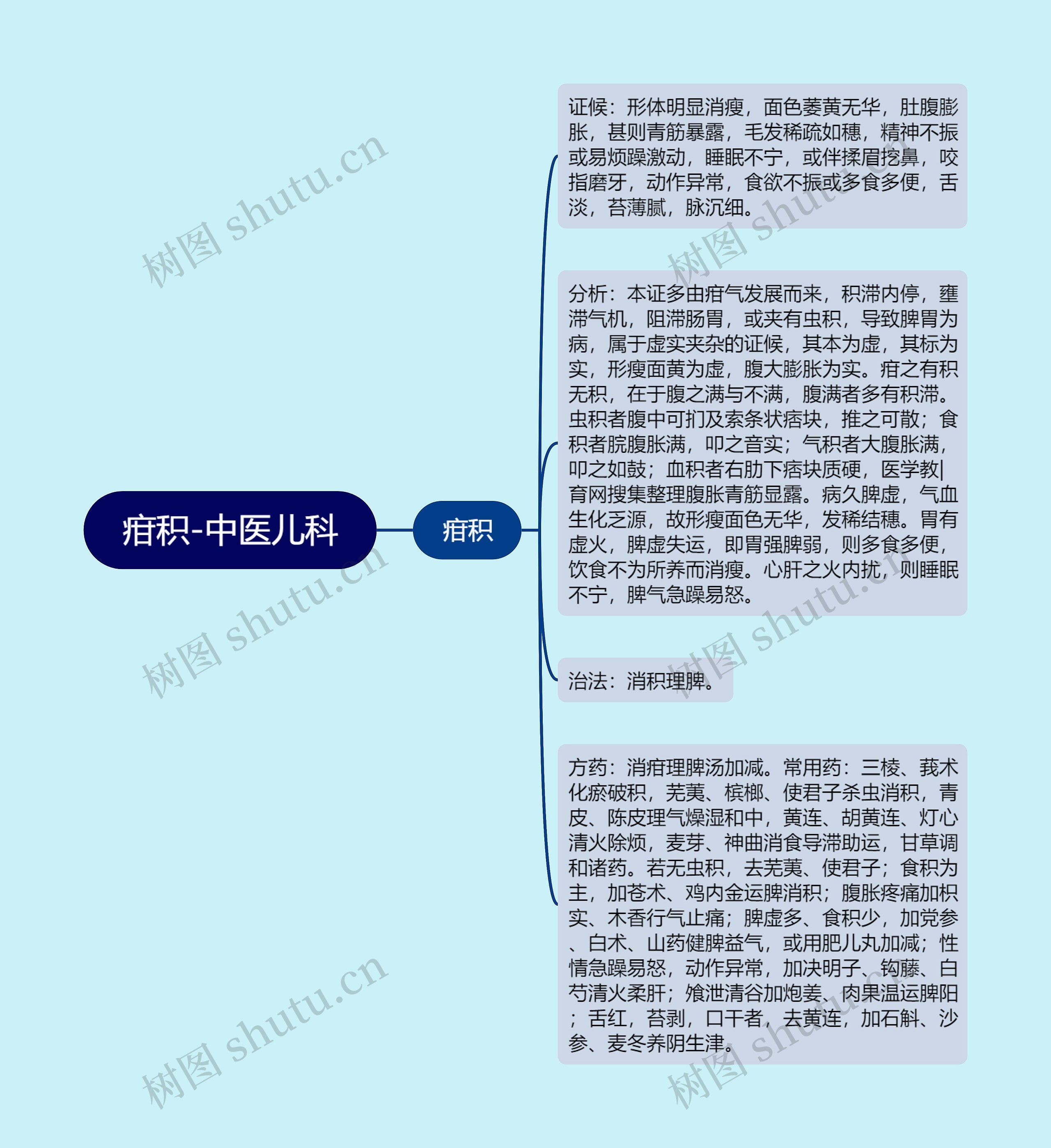 疳积-中医儿科思维导图