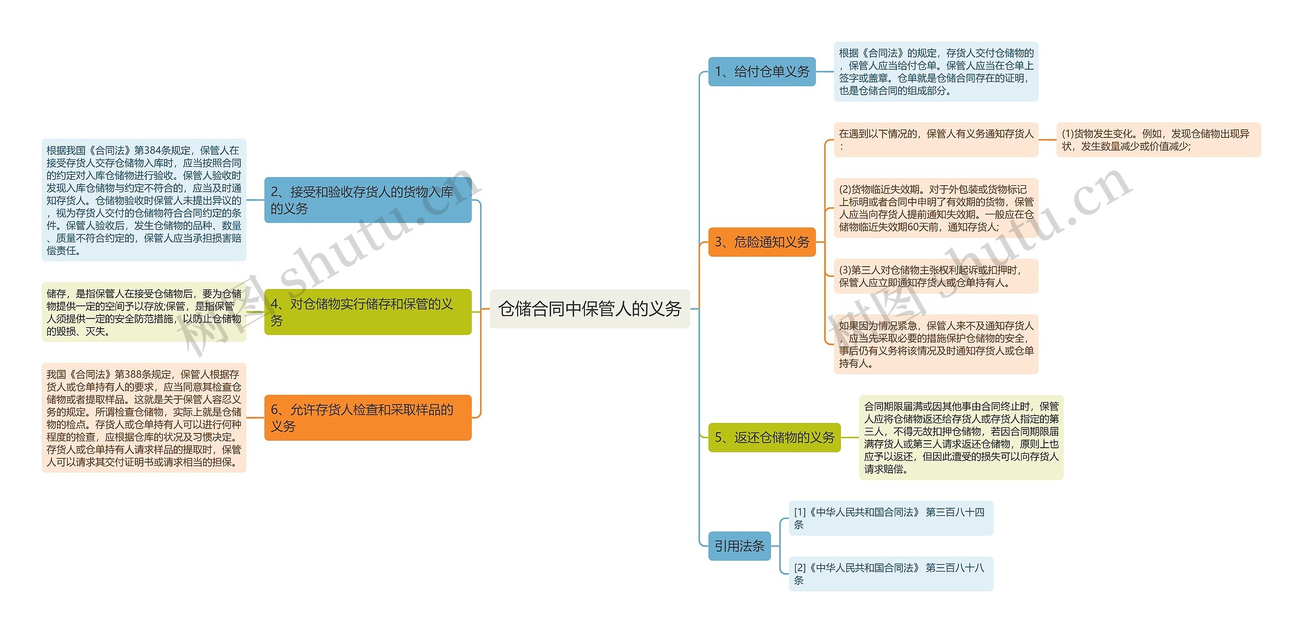 仓储合同中保管人的义务思维导图