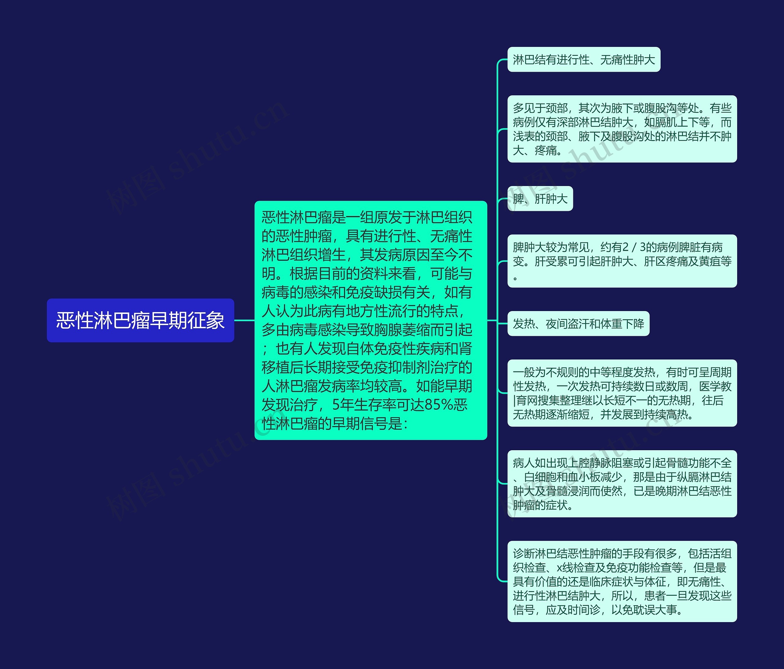 恶性淋巴瘤早期征象思维导图