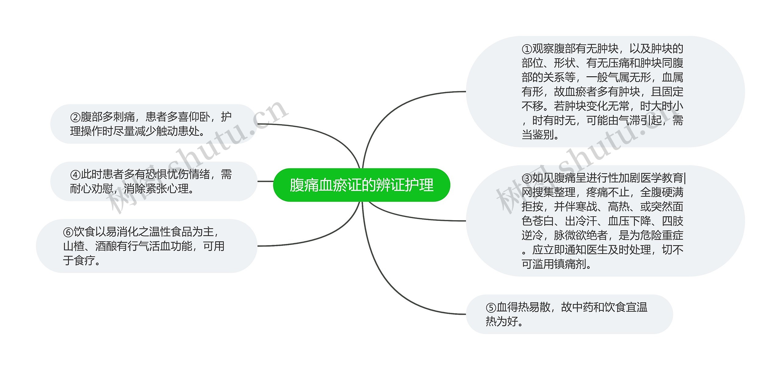 腹痛血瘀证的辨证护理思维导图