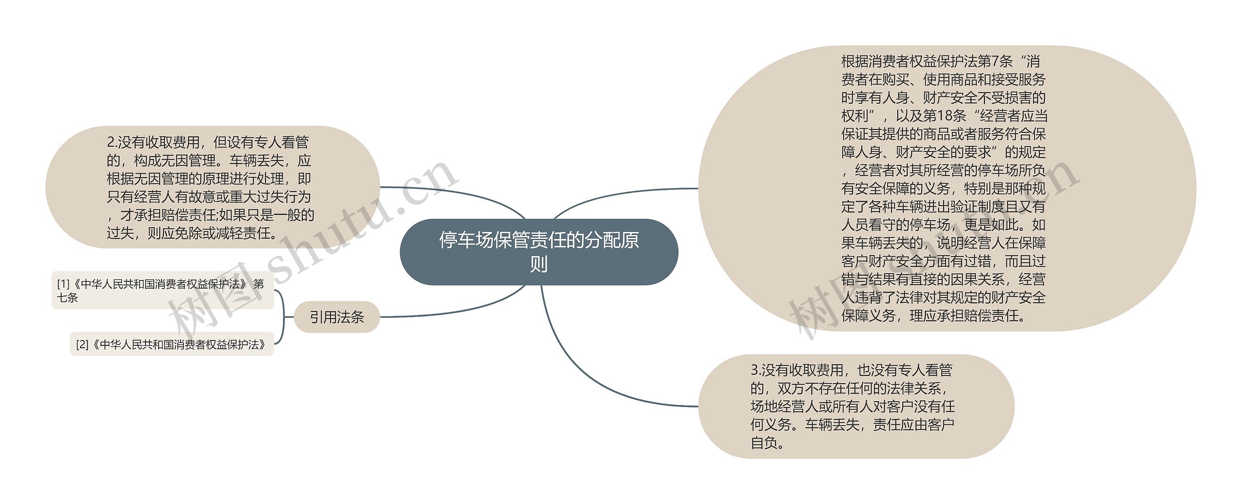 停车场保管责任的分配原则思维导图