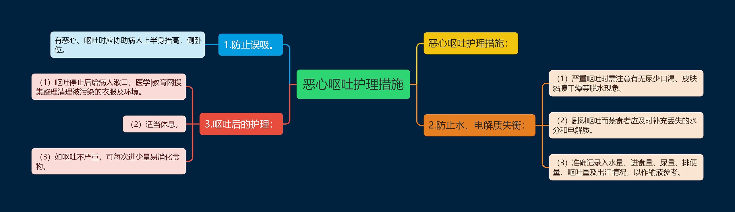 恶心呕吐护理措施思维导图