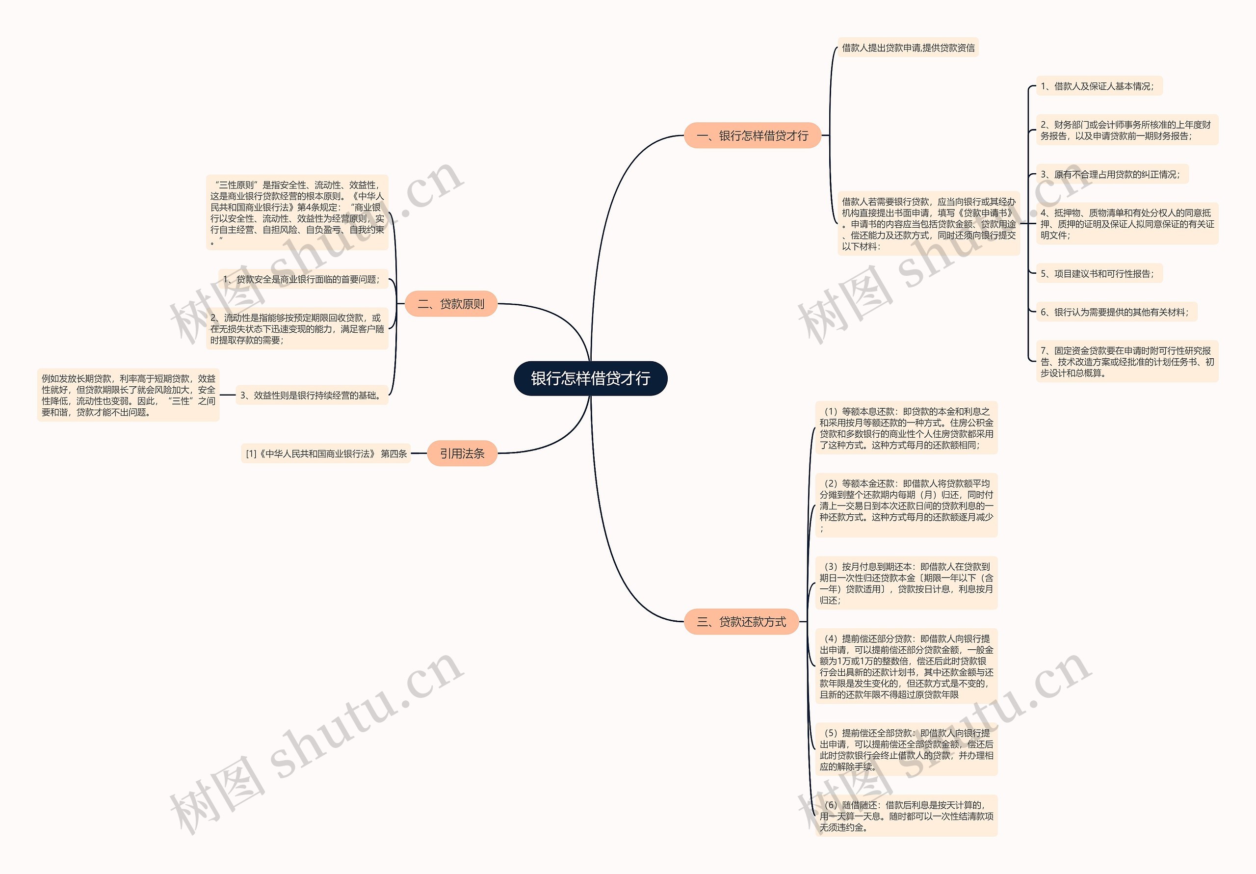 银行怎样借贷才行思维导图