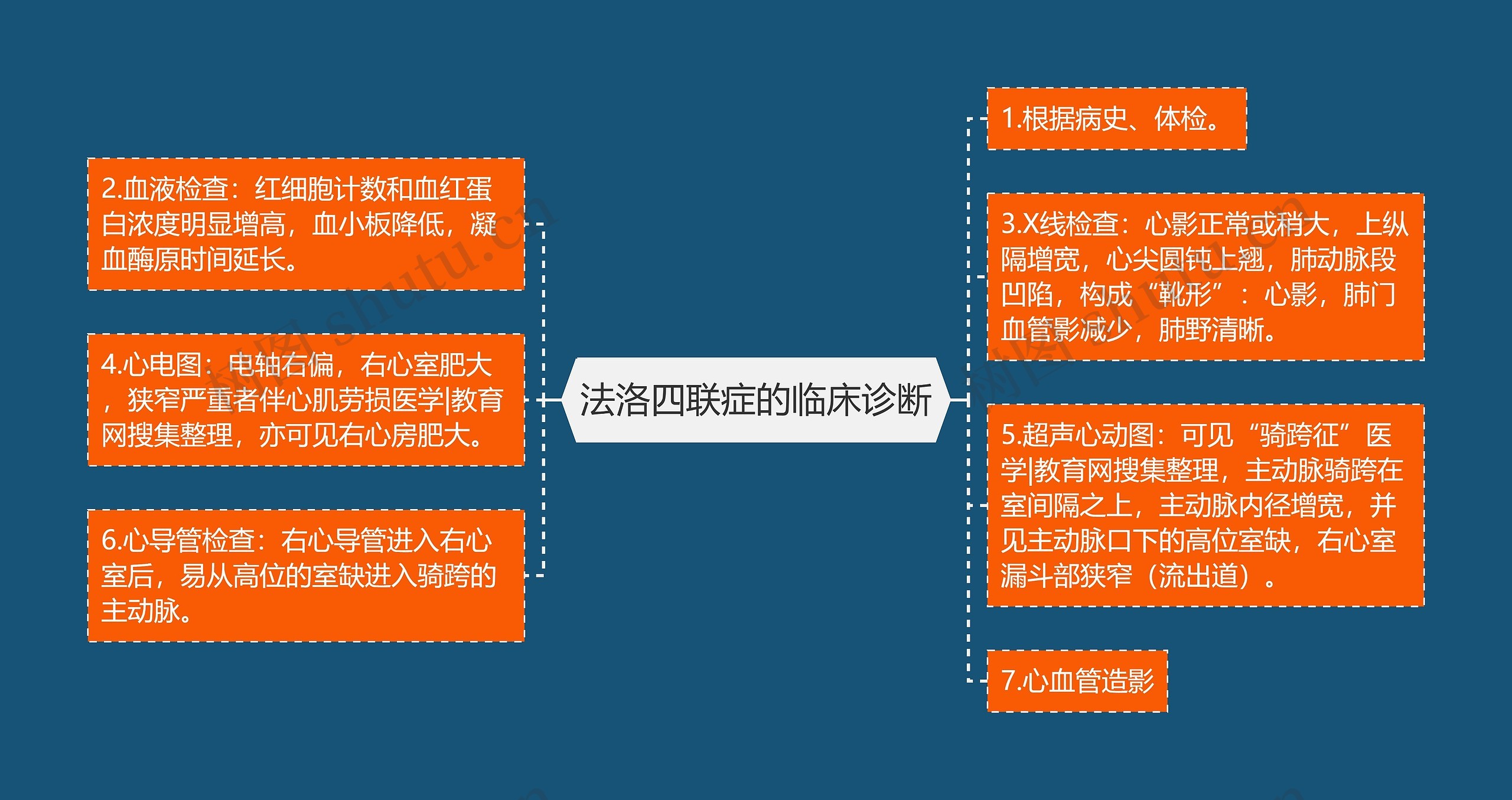 法洛四联症的临床诊断思维导图