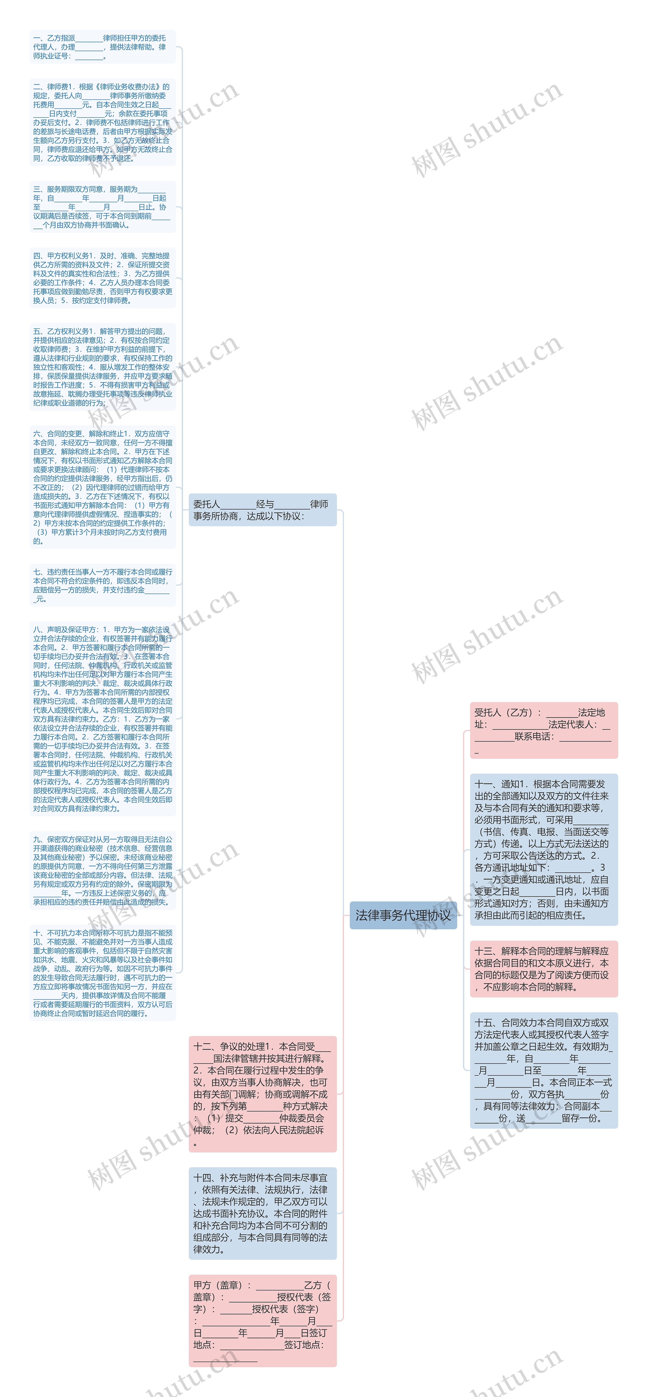 法律事务代理协议思维导图