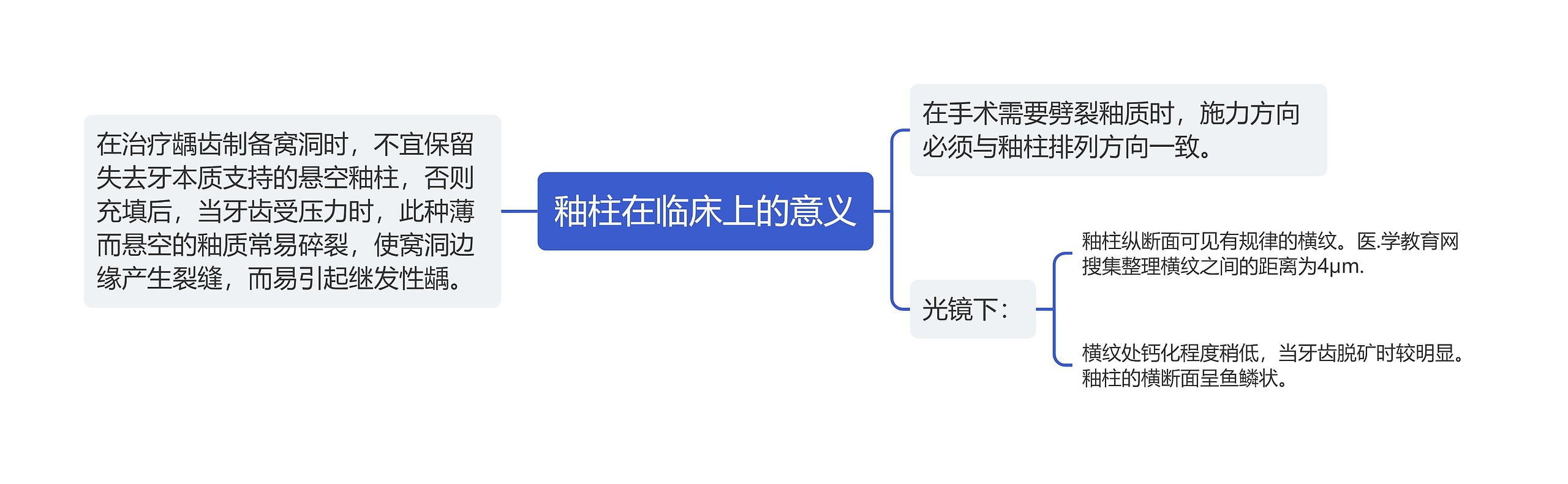 釉柱在临床上的意义思维导图