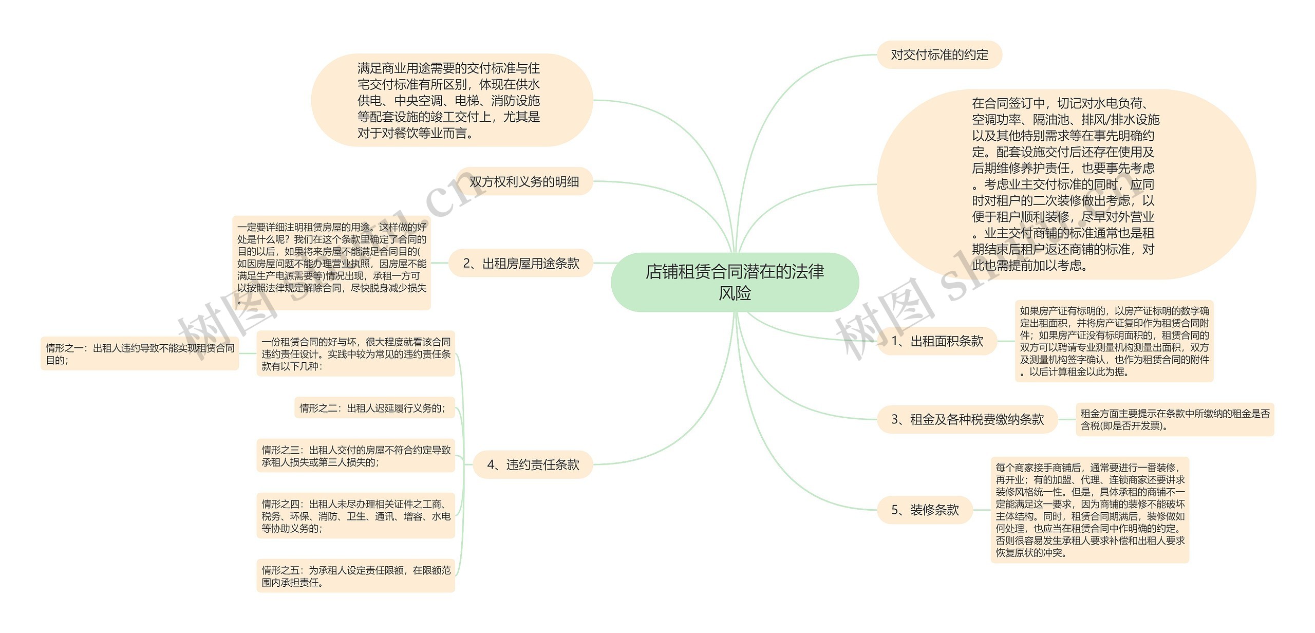 店铺租赁合同潜在的法律风险思维导图