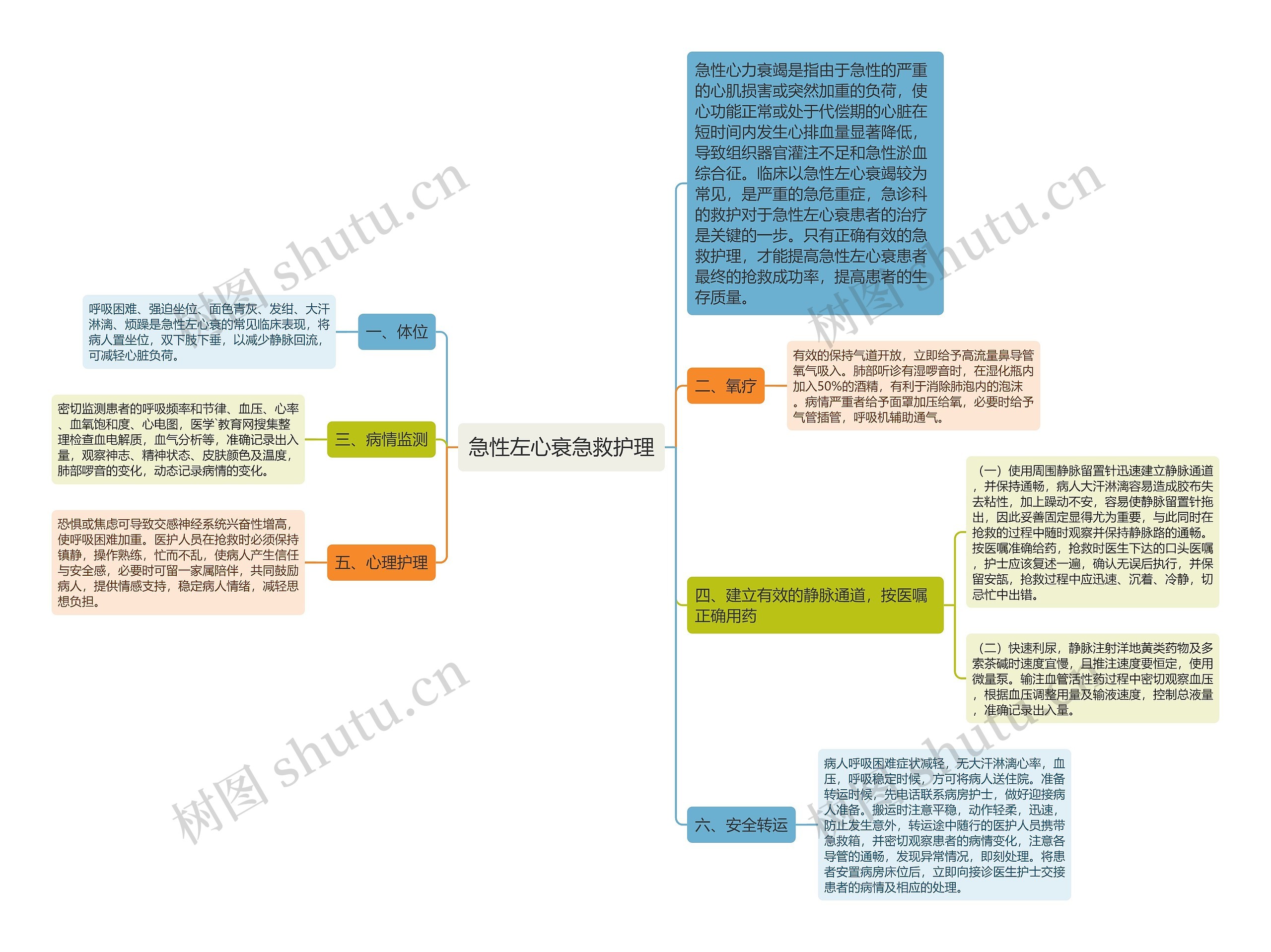 急性左心衰急救护理思维导图