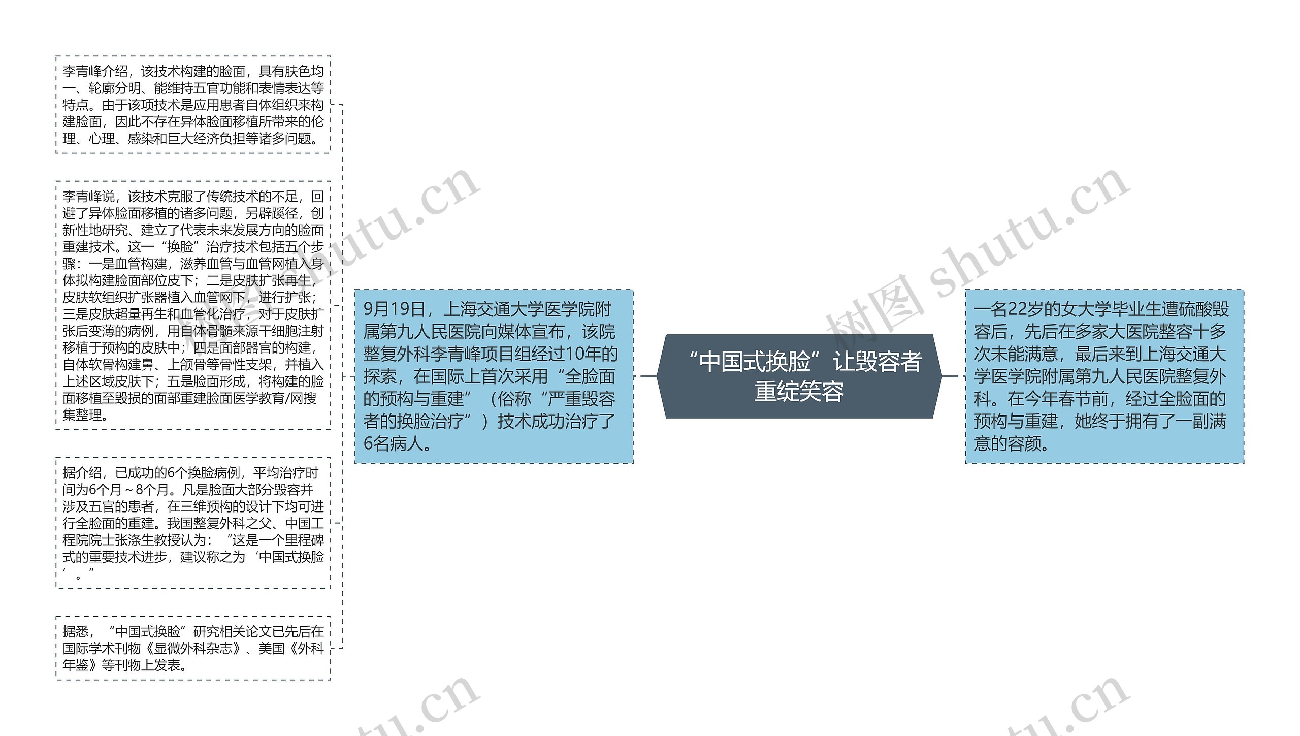 “中国式换脸”让毁容者重绽笑容思维导图