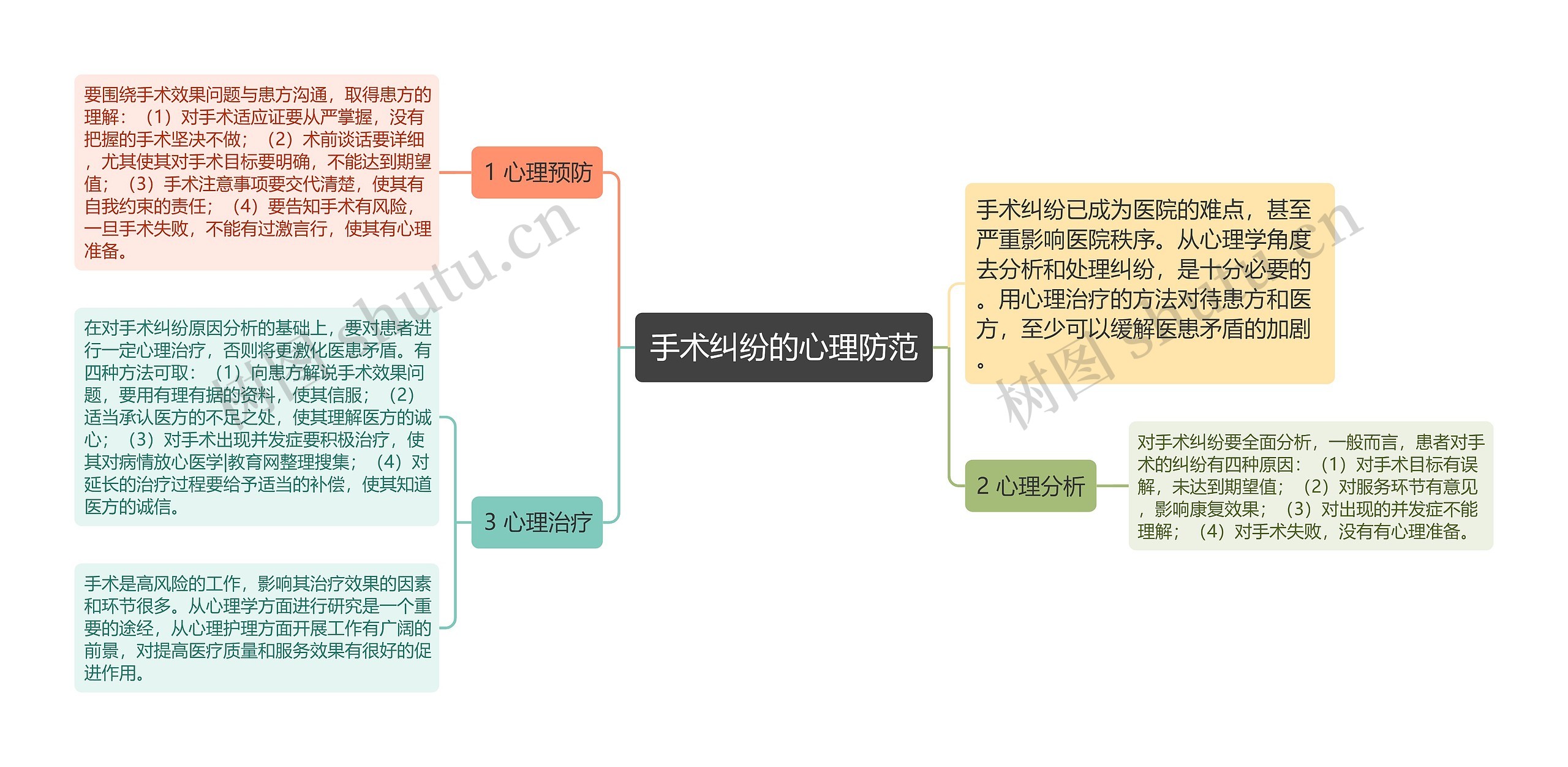 手术纠纷的心理防范思维导图