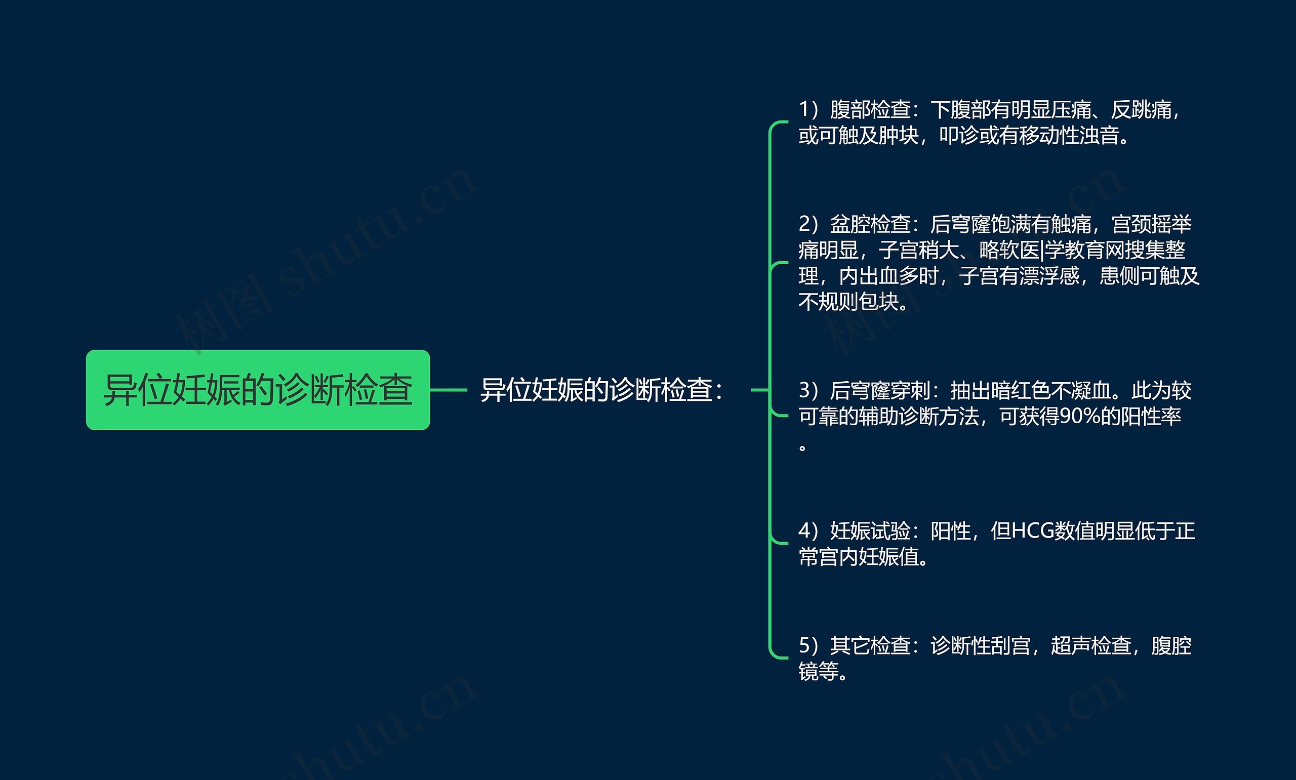 异位妊娠的诊断检查思维导图