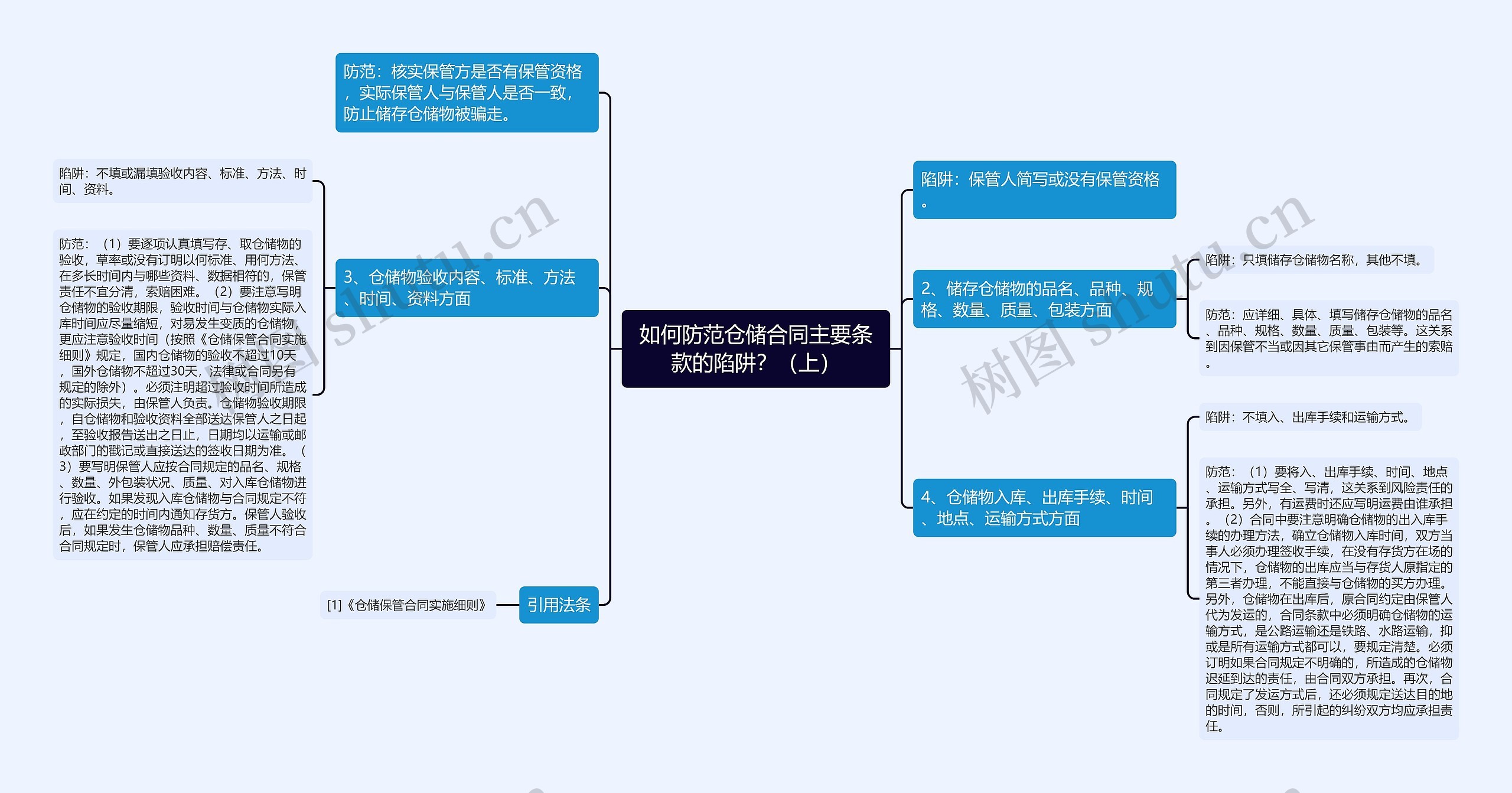 如何防范仓储合同主要条款的陷阱？（上）思维导图