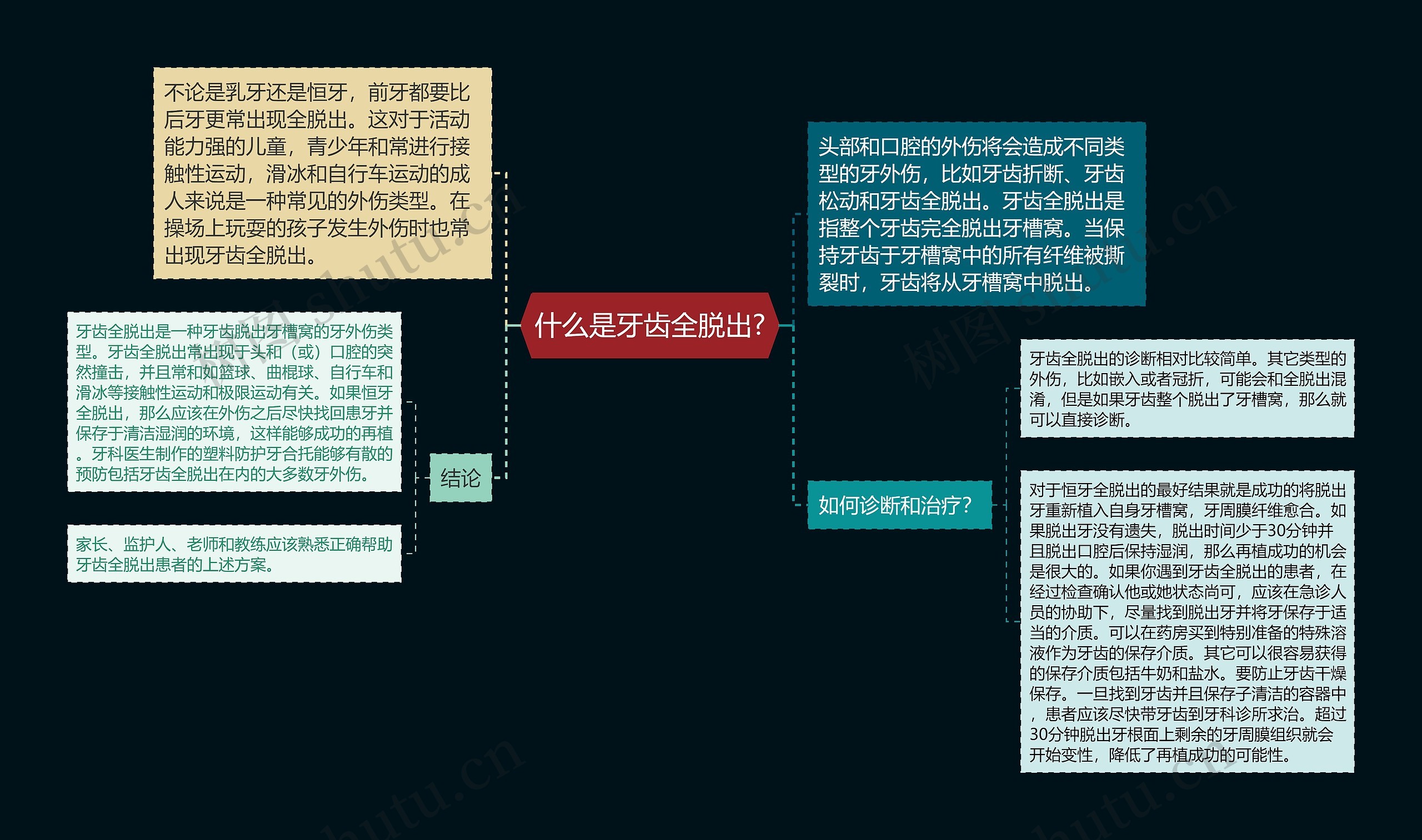 什么是牙齿全脱出?思维导图