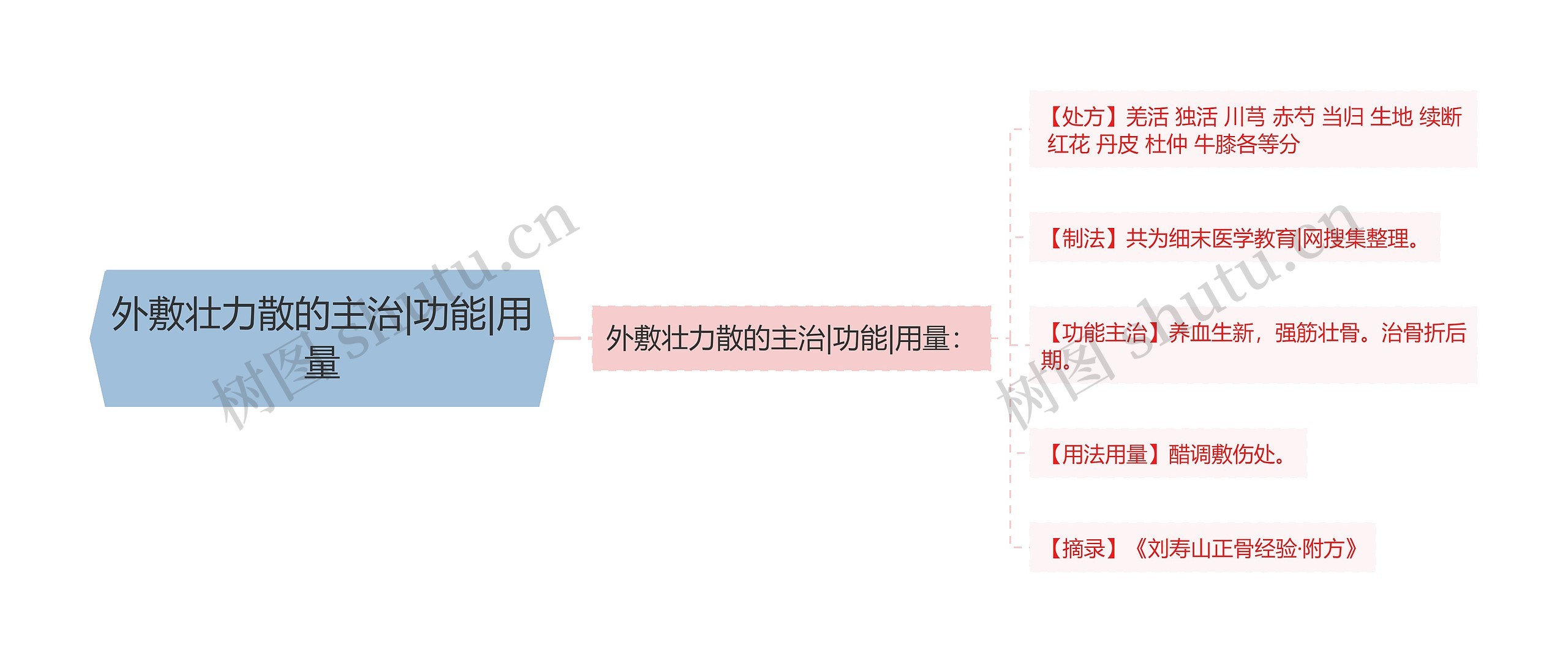 外敷壮力散的主治|功能|用量思维导图