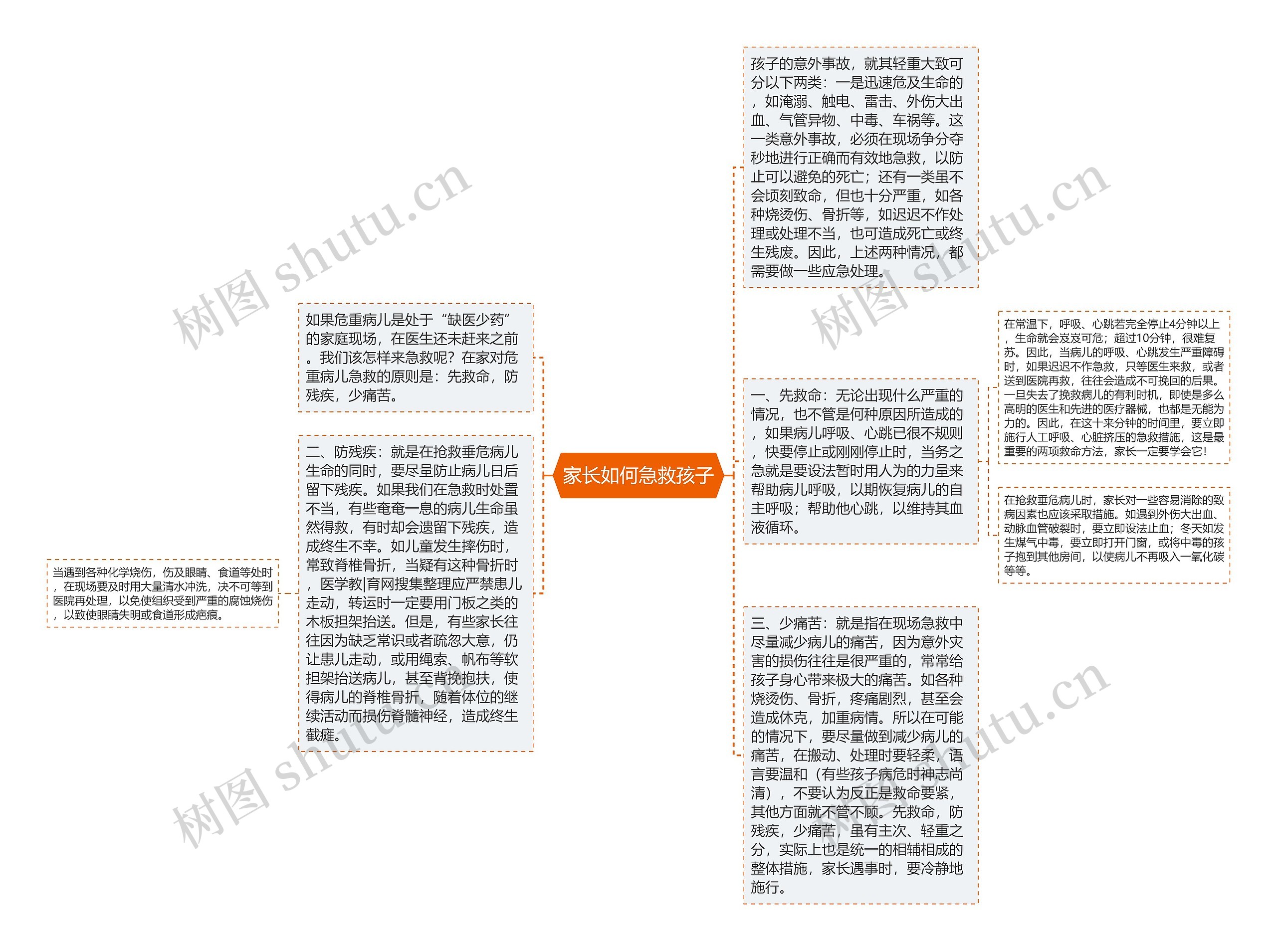 家长如何急救孩子思维导图