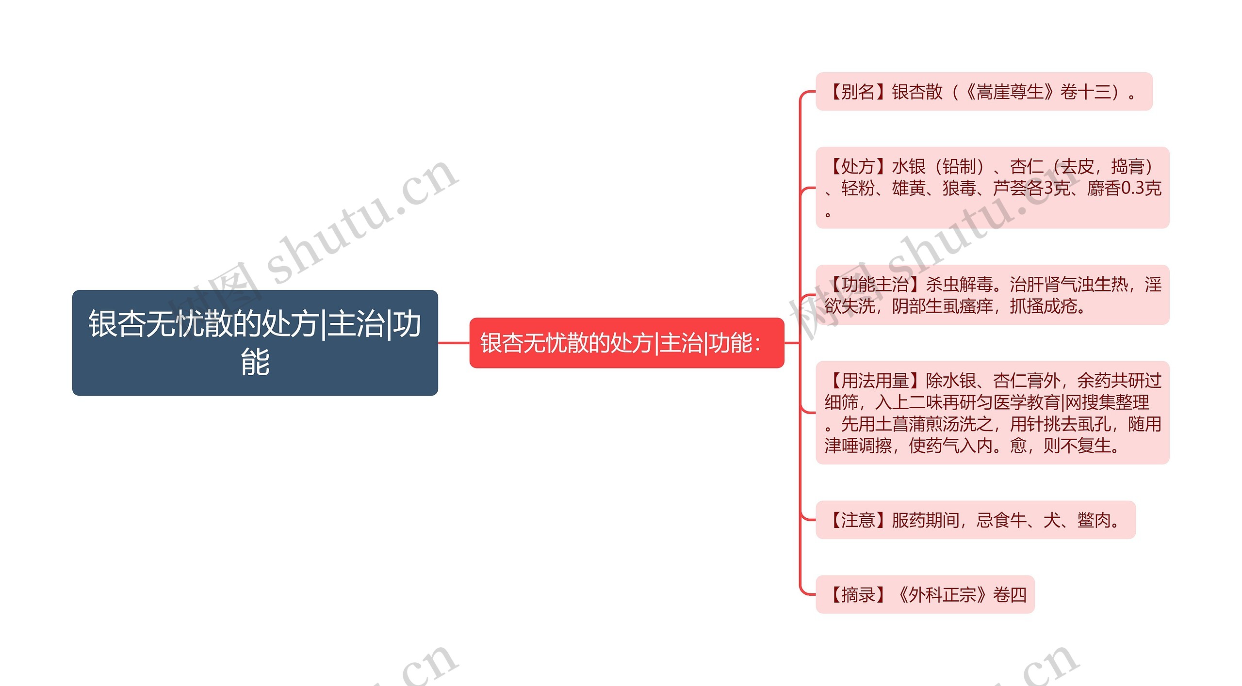 银杏无忧散的处方|主治|功能