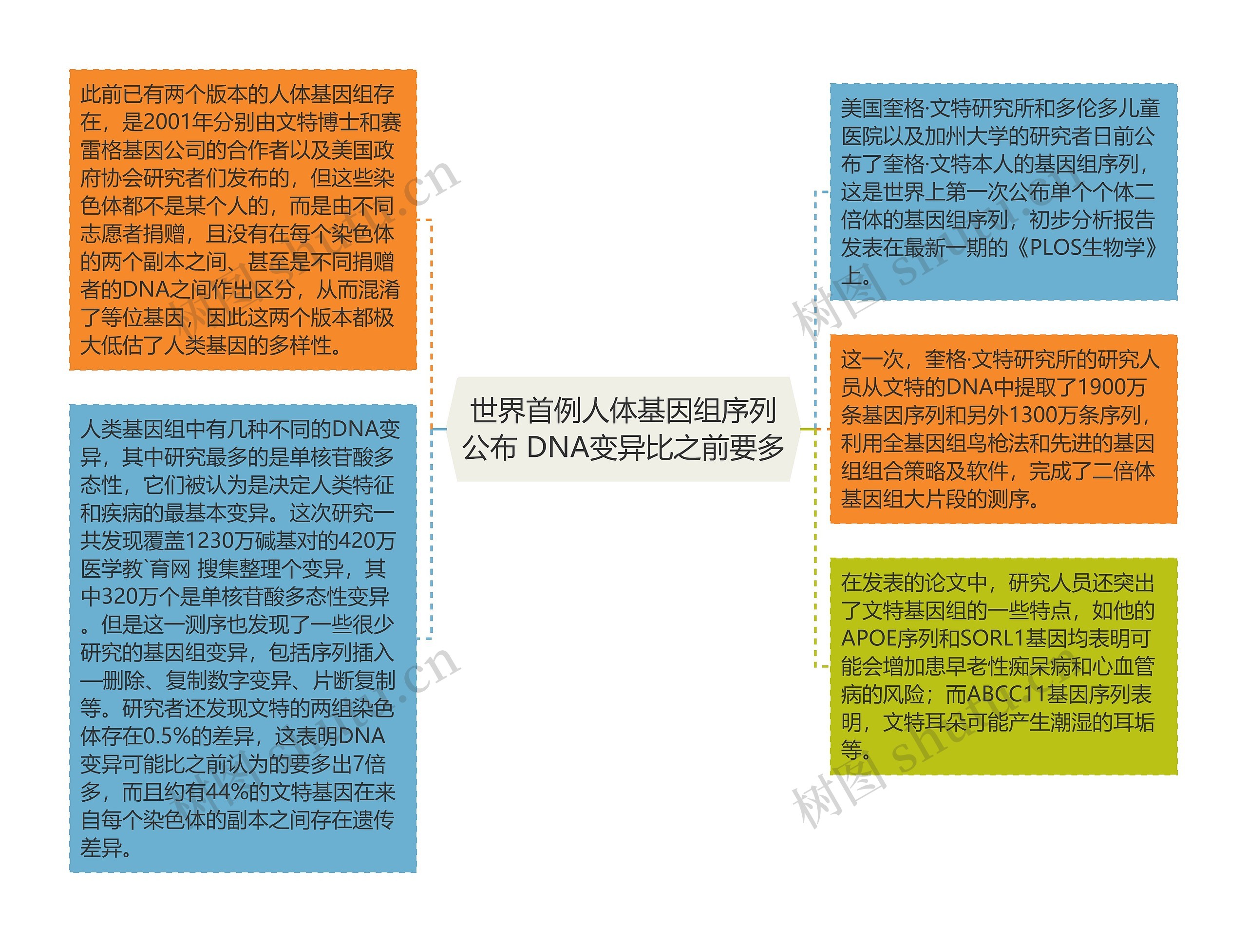 世界首例人体基因组序列公布 DNA变异比之前要多