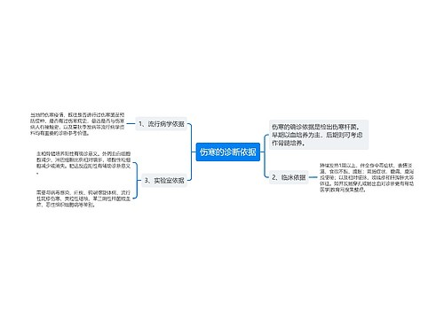 伤寒的诊断依据