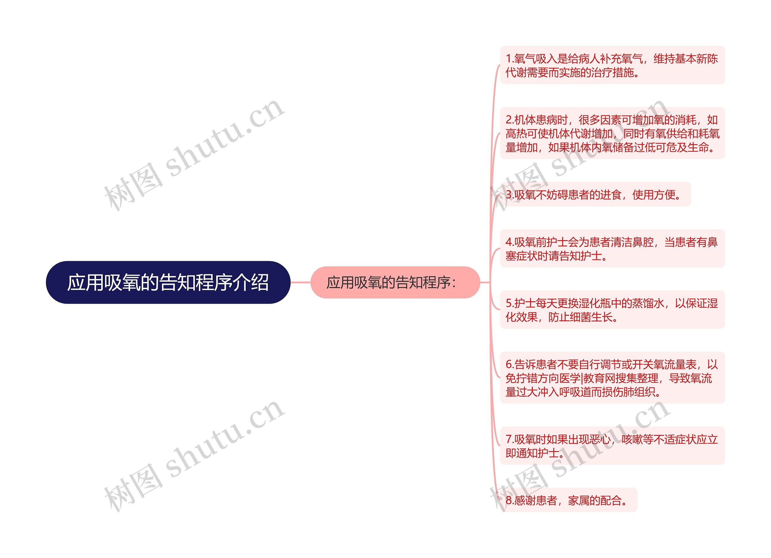 应用吸氧的告知程序介绍