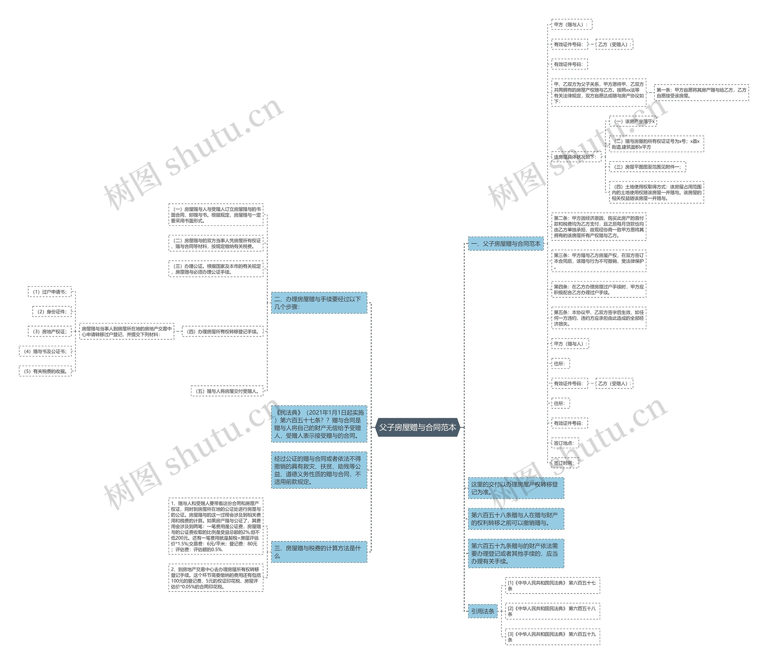 父子房屋赠与合同范本思维导图