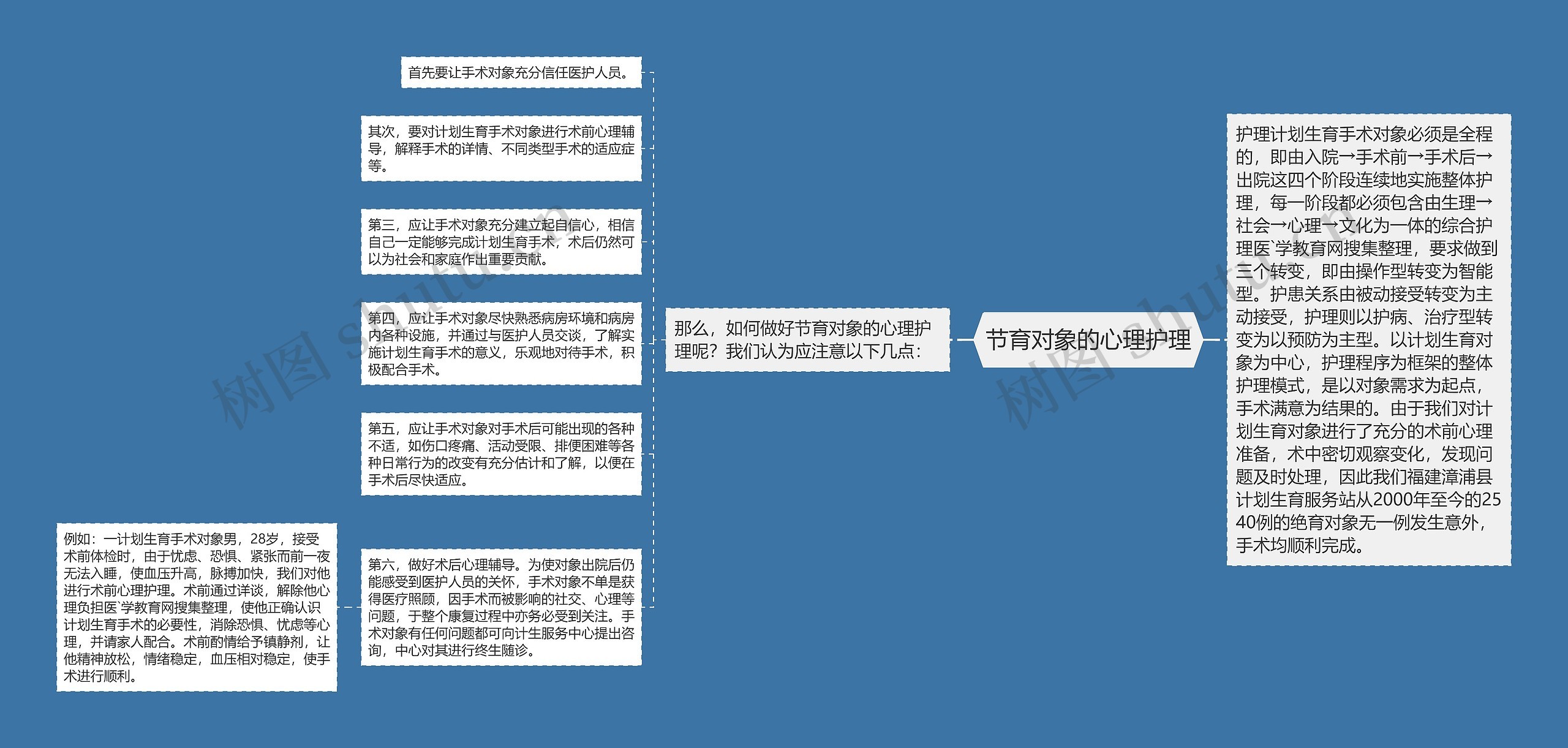 节育对象的心理护理思维导图