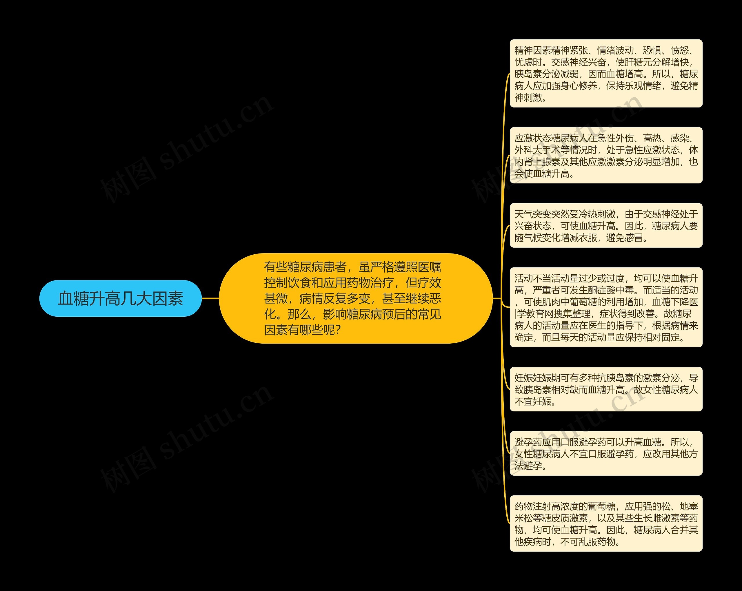 血糖升高几大因素